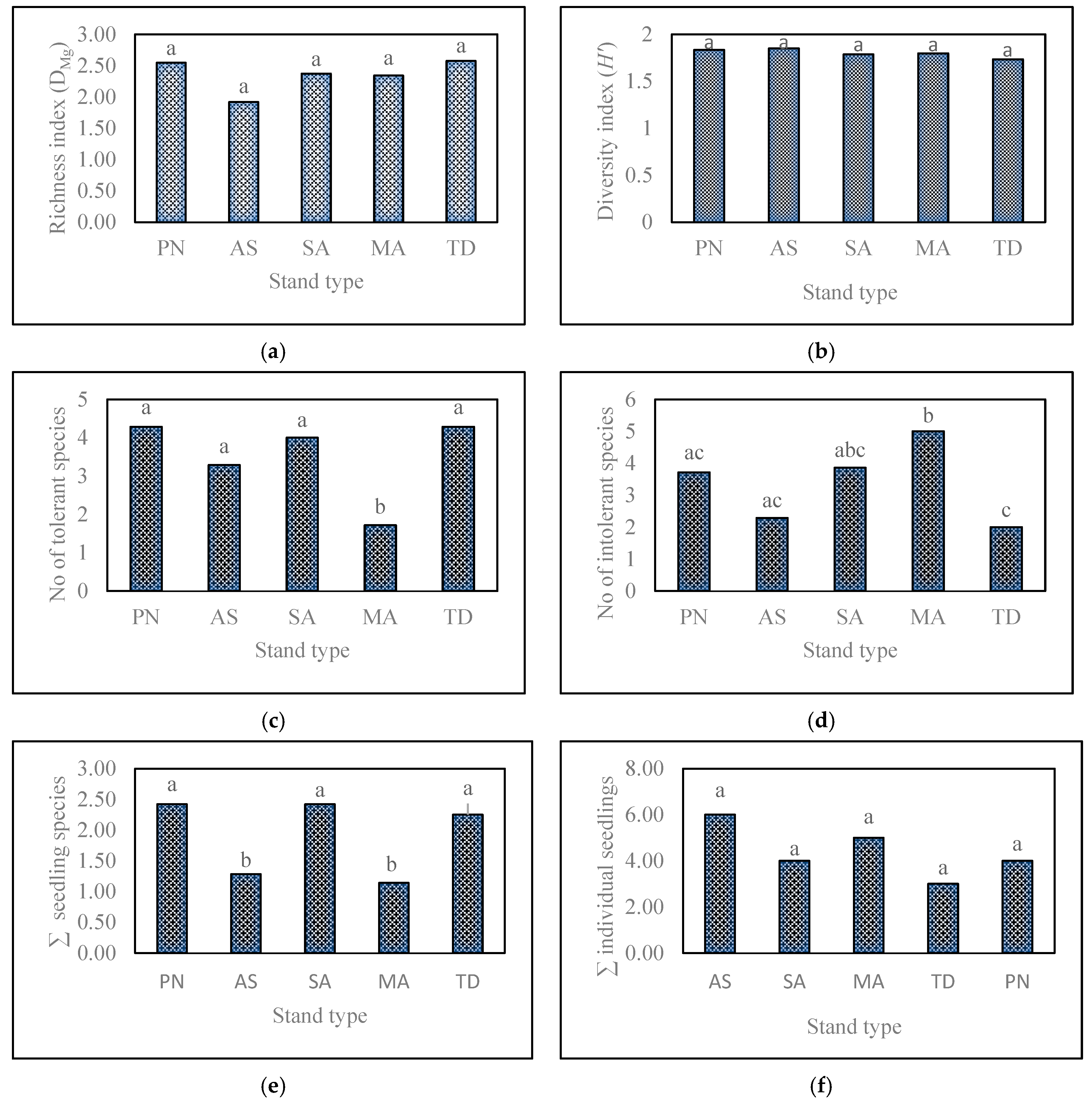 Diversity 15 00900 g002 Diversity 15 00900 g002