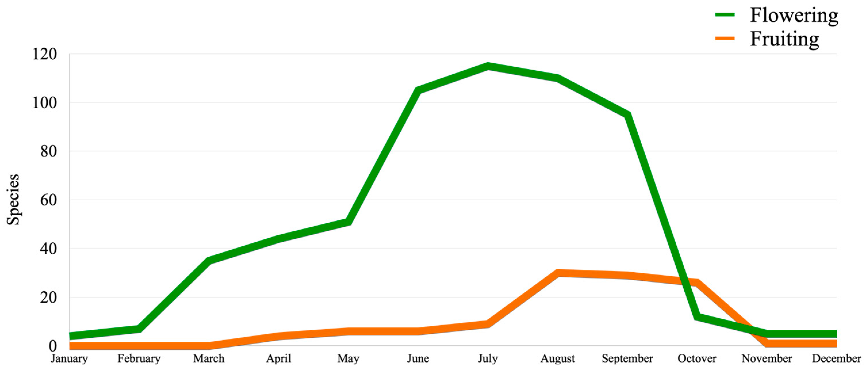 Diversity 15 00904 g006 Diversity 15 00904 g006