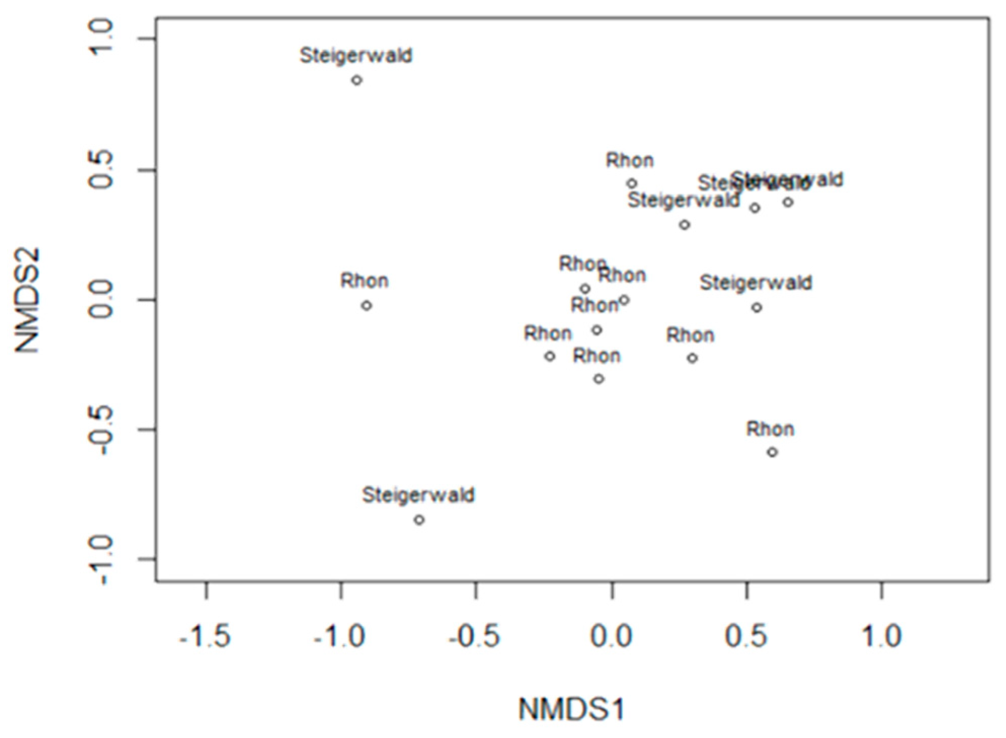 Diversity 15 00915 g006
