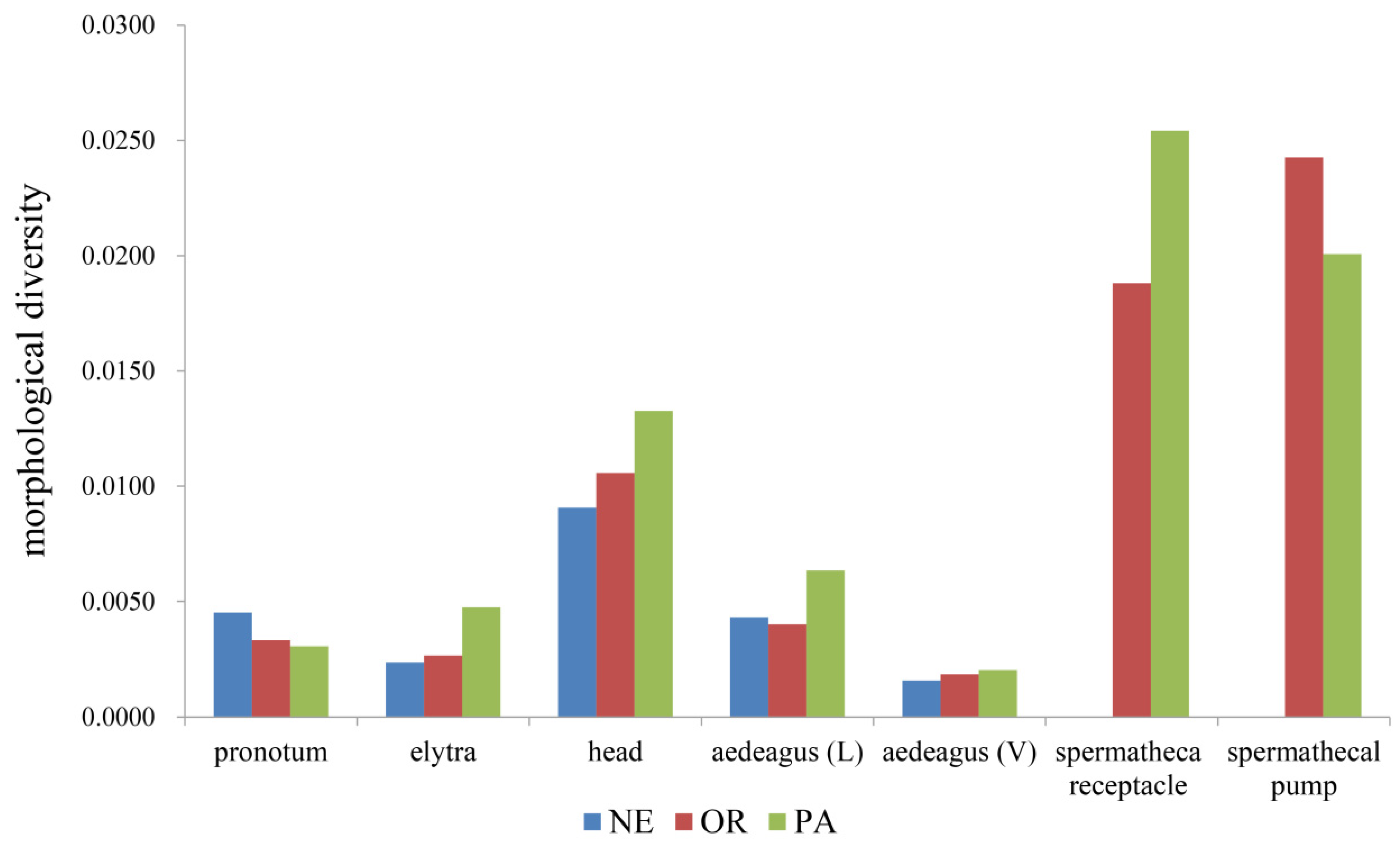Diversity 15 00918 g006