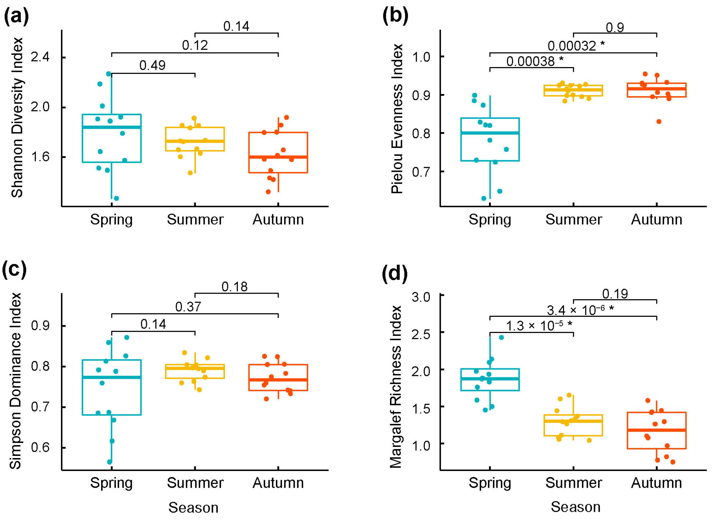 Diversity 15 00922 g003 Diversity 15 00922 g003