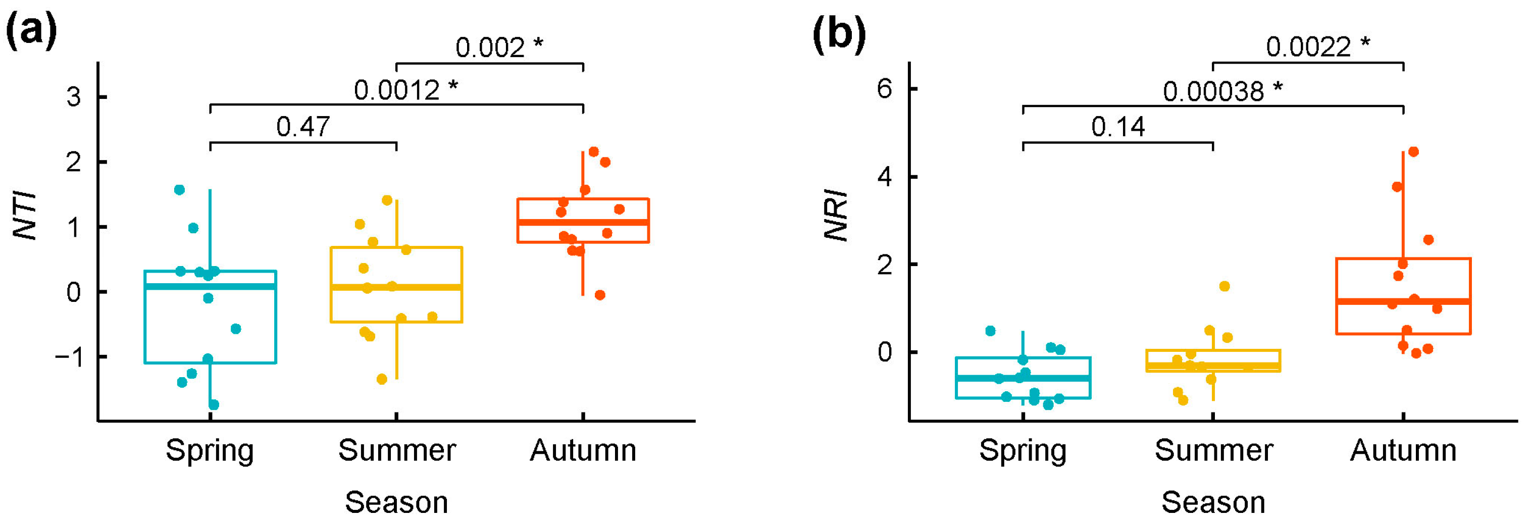 Diversity 15 00922 g005 Diversity 15 00922 g005