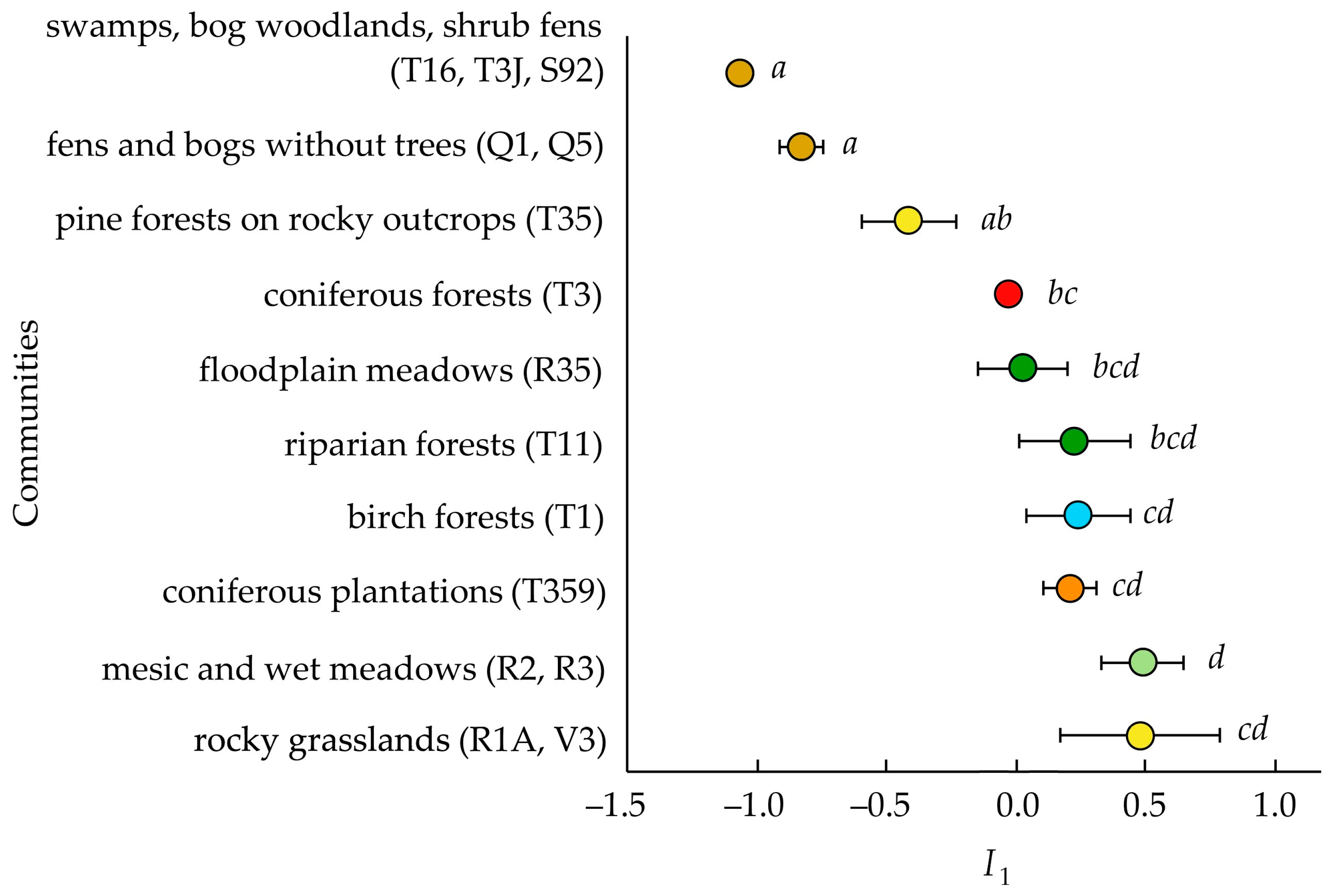 Diversity 15 00955 g003