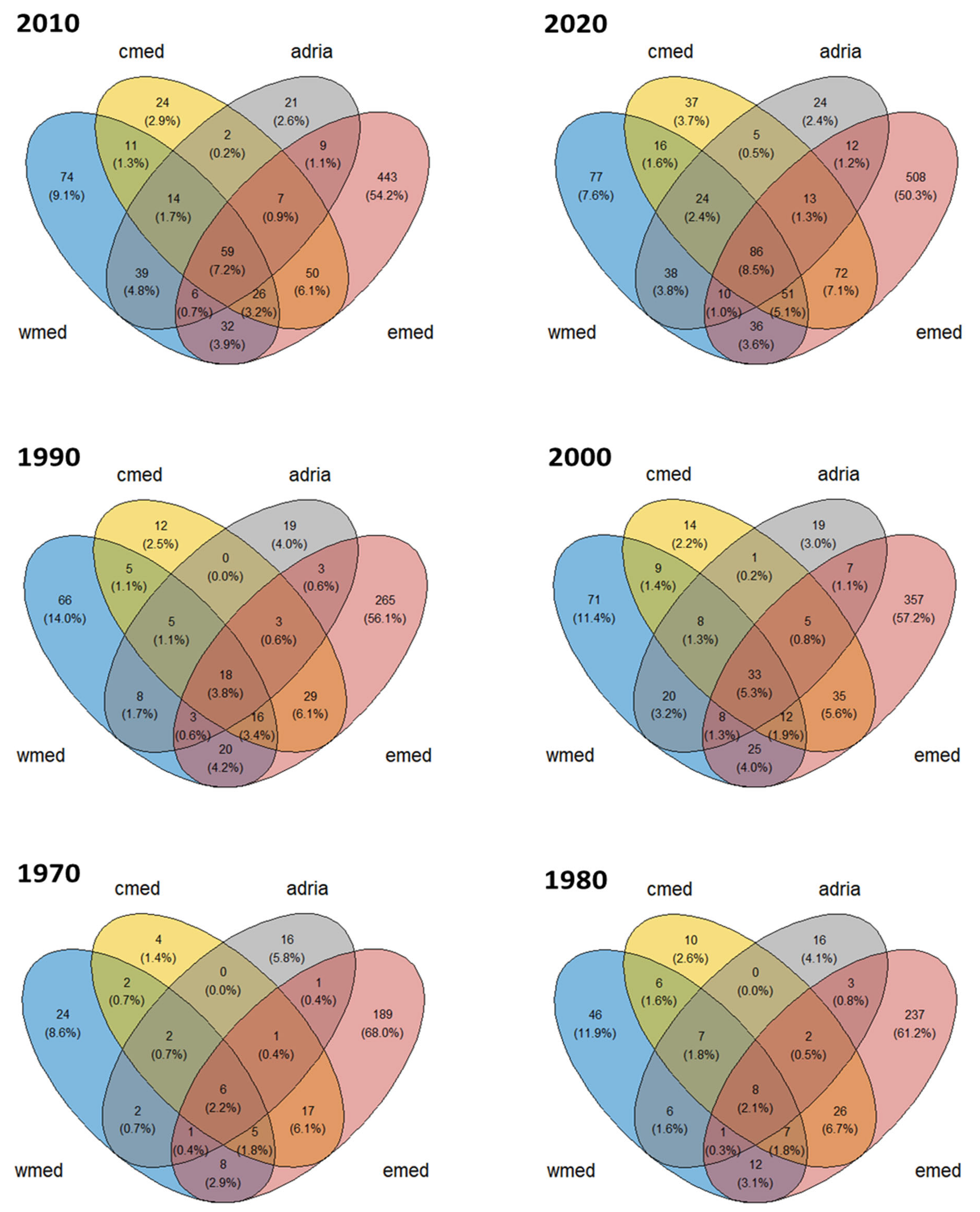 Diversity 15 00962 g004 Diversity 15 00962 g004