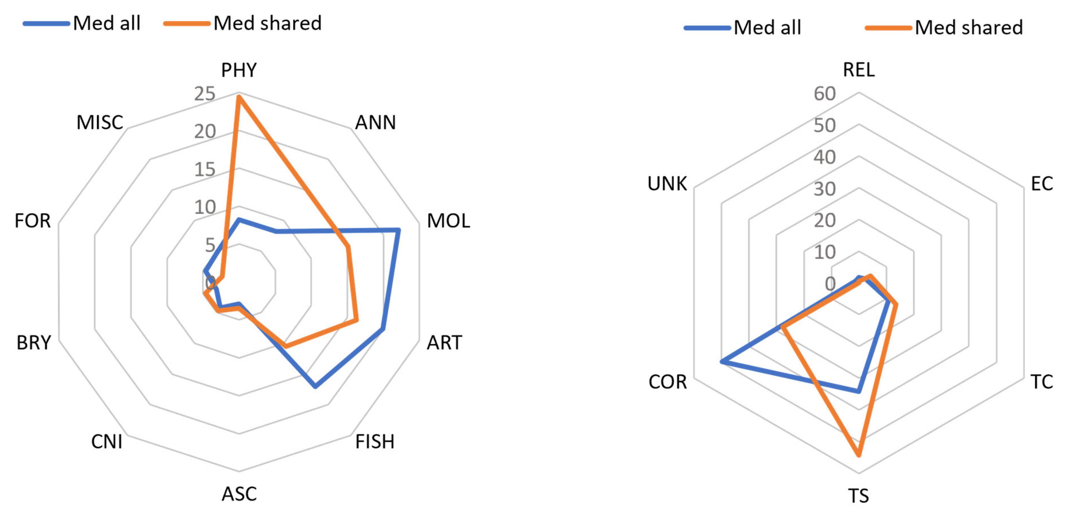 Diversity 15 00962 g005 Diversity 15 00962 g005