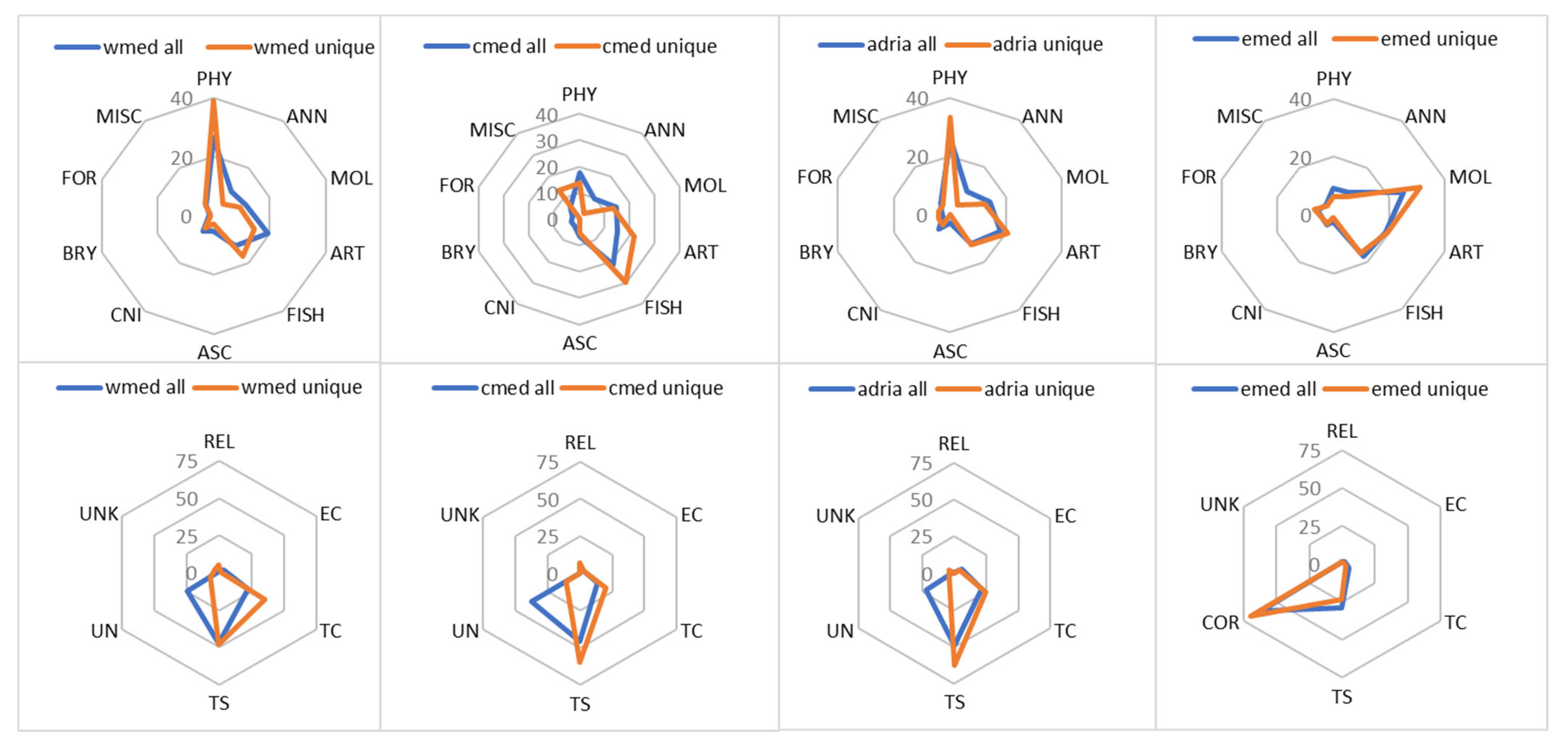 Diversity 15 00962 g006 Diversity 15 00962 g006