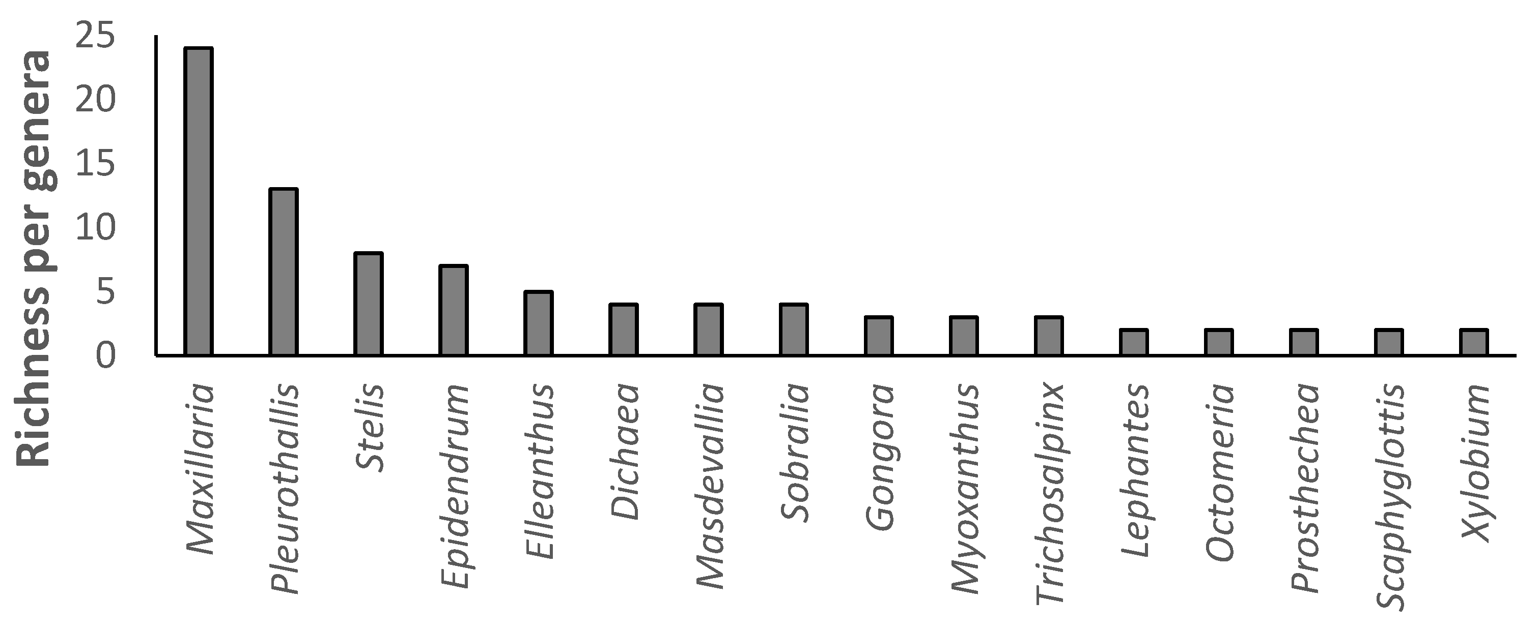 Diversity 15 00979 g003 Diversity 15 00979 g003