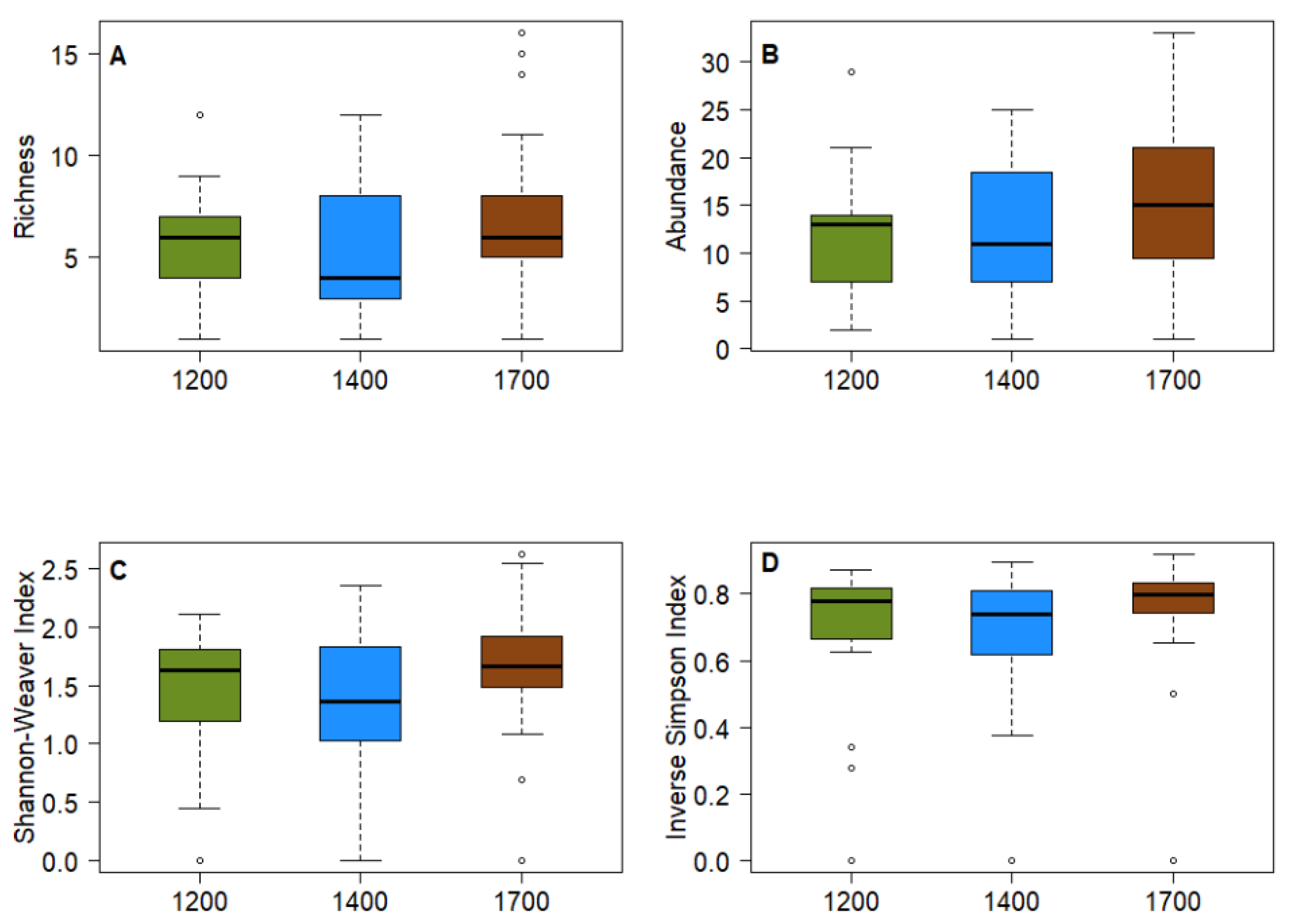 Diversity 15 00979 g004 Diversity 15 00979 g004