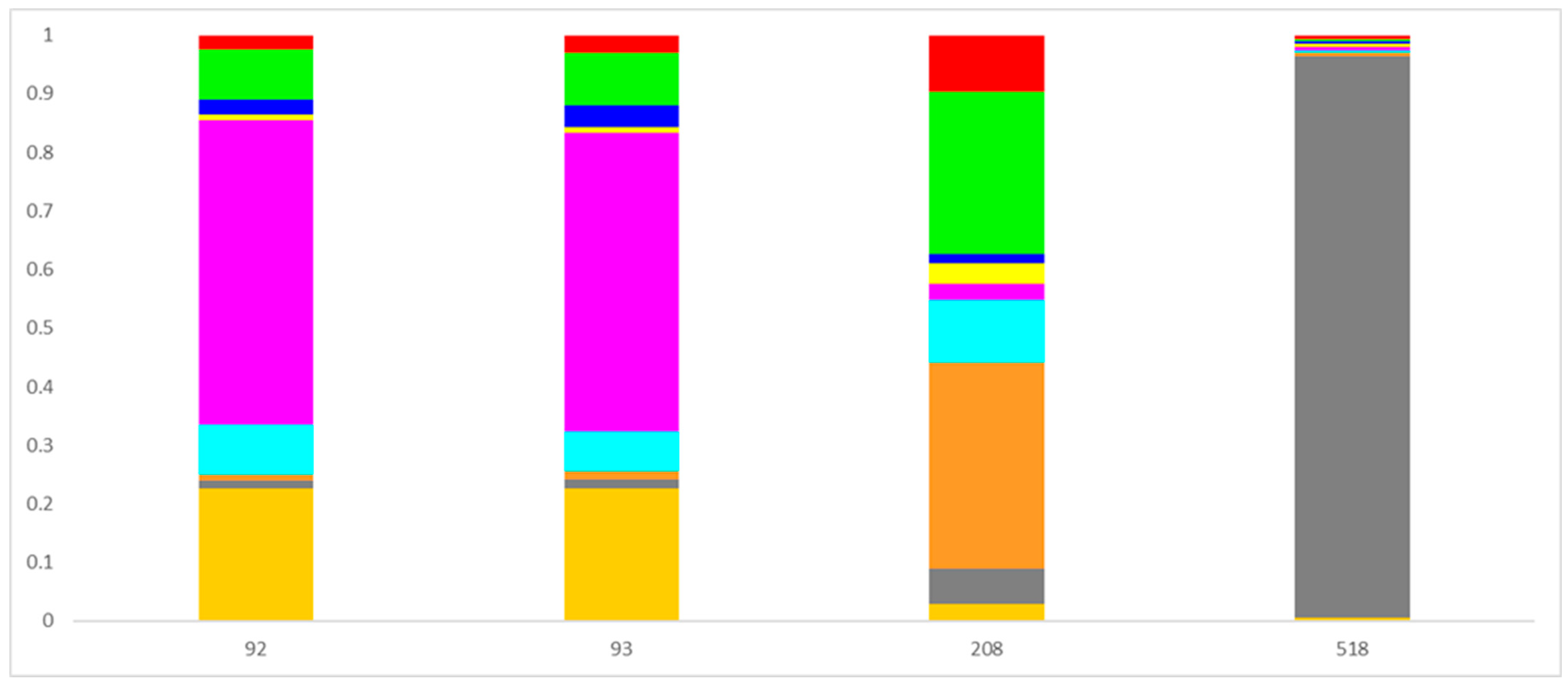 Diversity 15 01031 g004a Diversity 15 01031 g004a