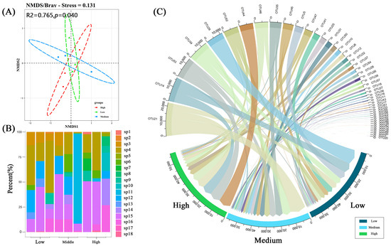 Diversity | Free Full-Text | The Addition of a High Concentration of ...