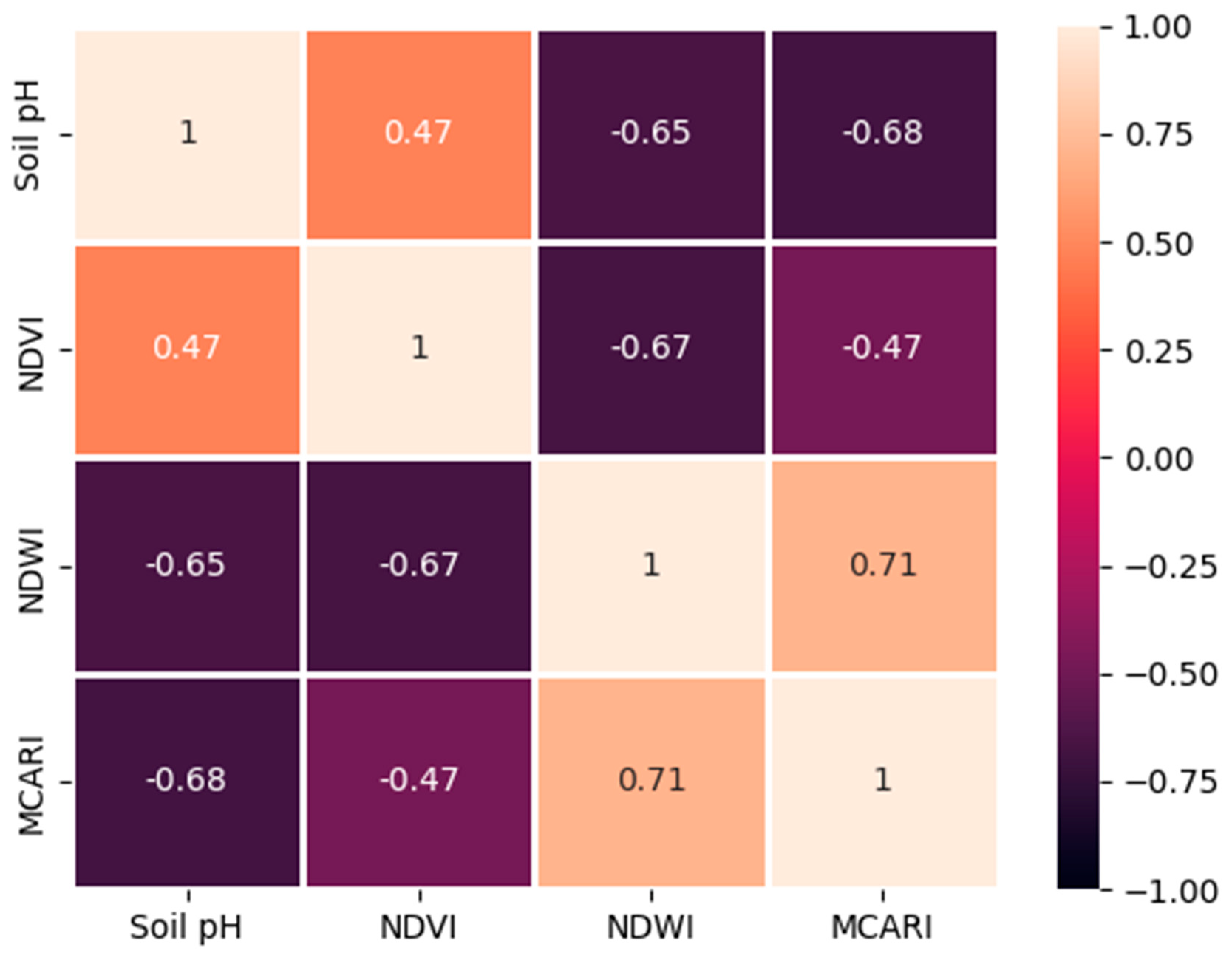 Diversity 15 01046 g007 Diversity 15 01046 g007