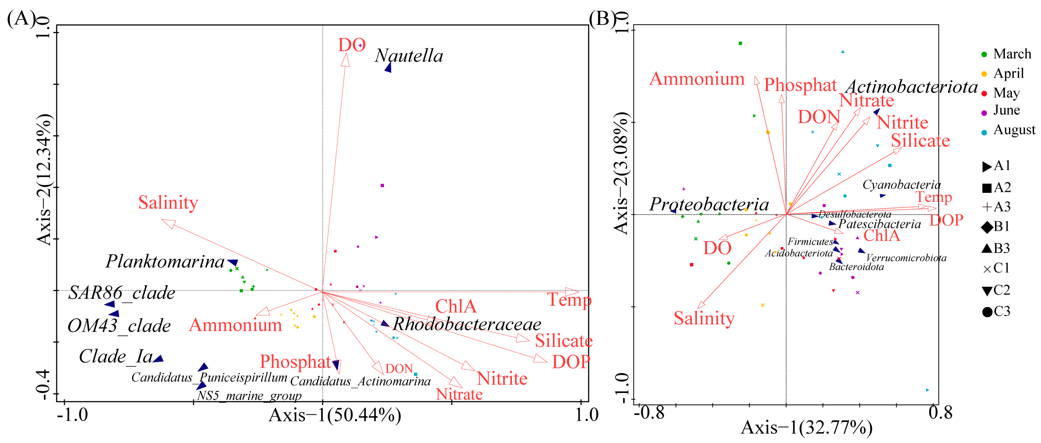 Diversity 15 01051 g005 Diversity 15 01051 g005