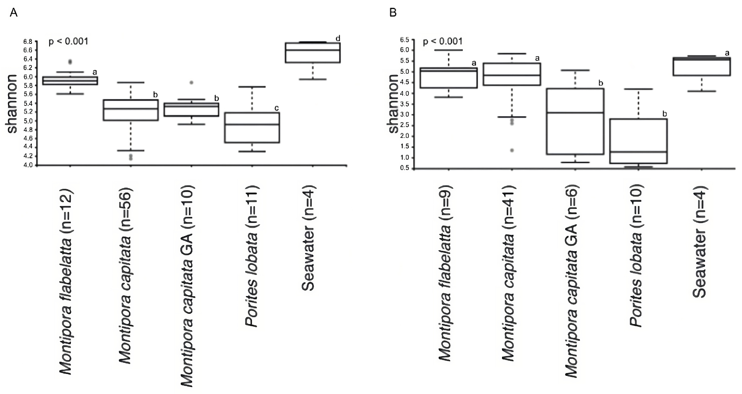 Diversity 15 01061 g004