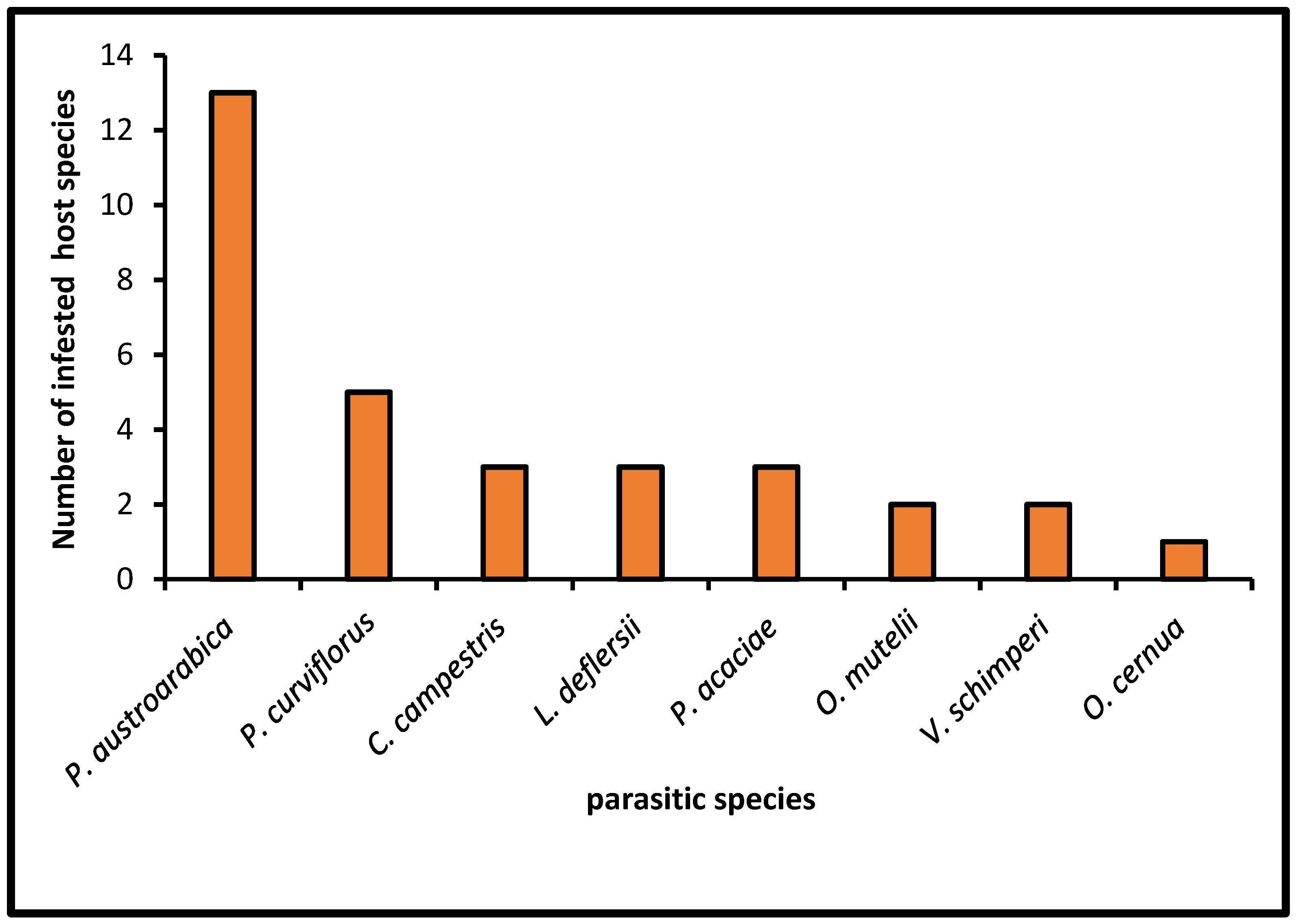 Diversity 15 01065 g005 Diversity 15 01065 g005