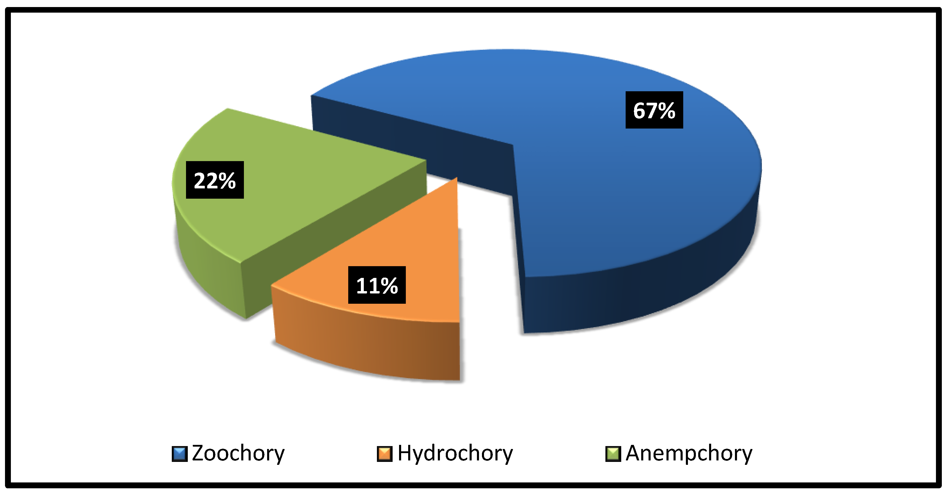 Diversity 15 01065 g006 Diversity 15 01065 g006
