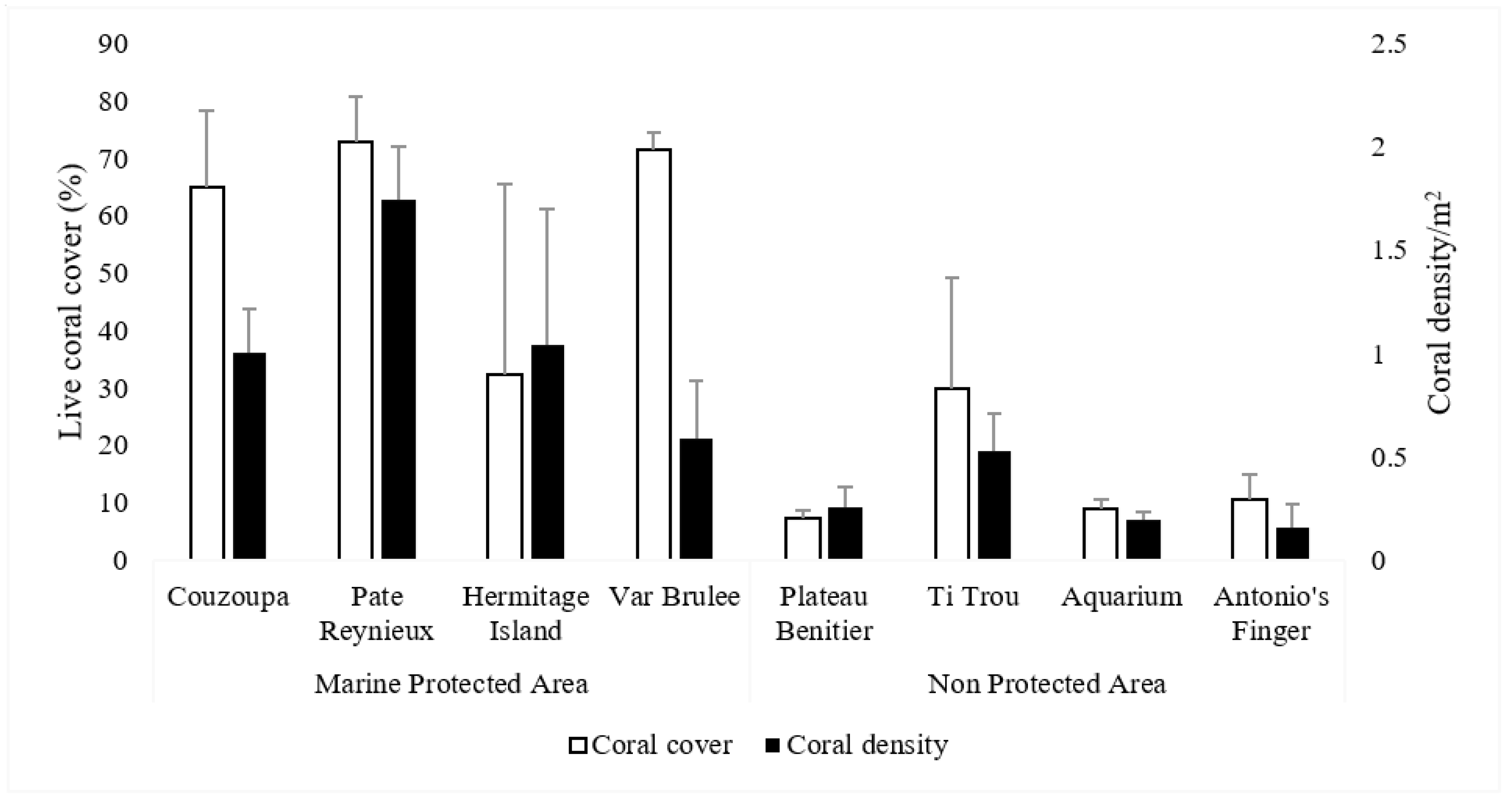 First Report of Diseases and Compromised Health Conditions