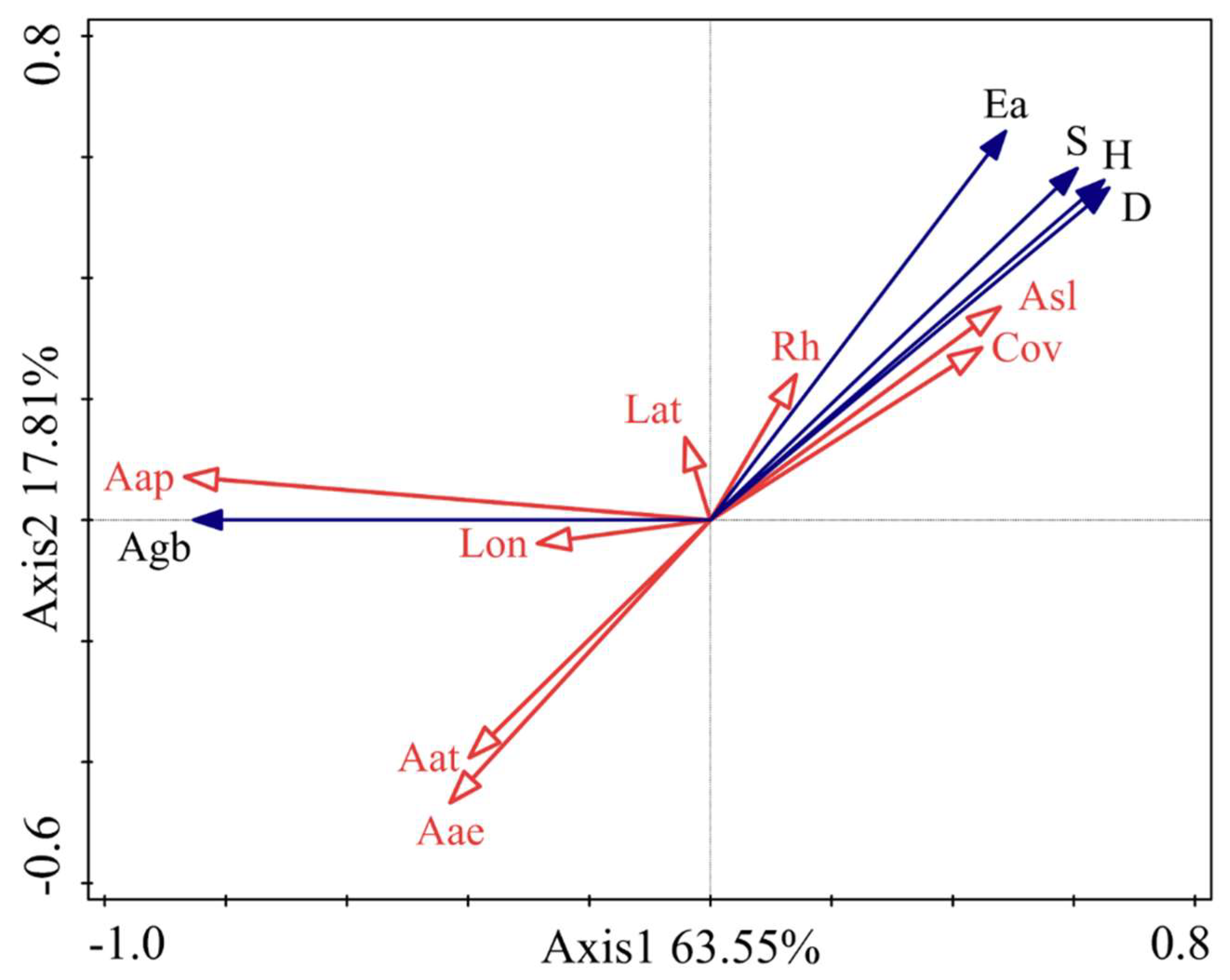 Diversity 15 01098 g005