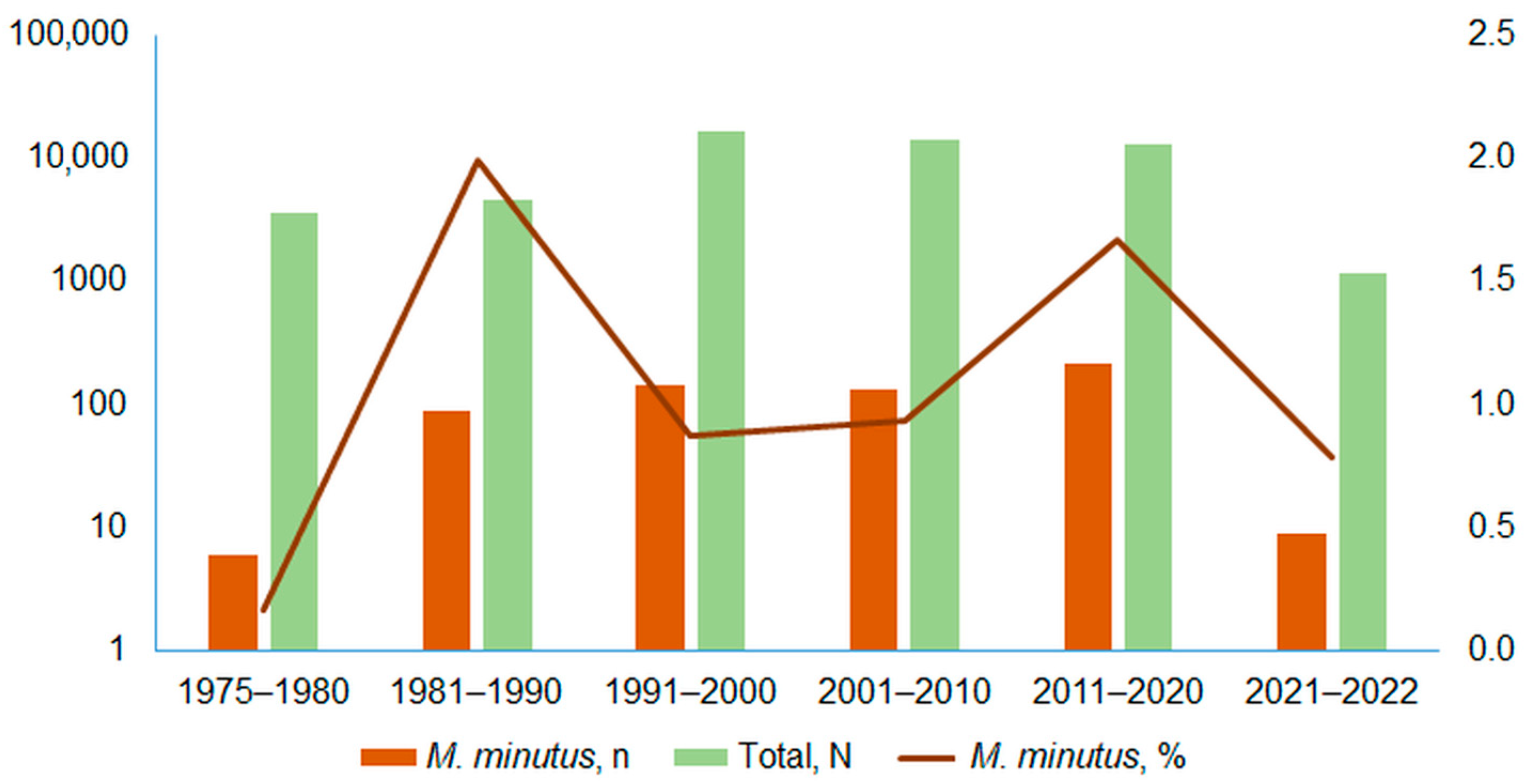 Diversity 15 01102 g003