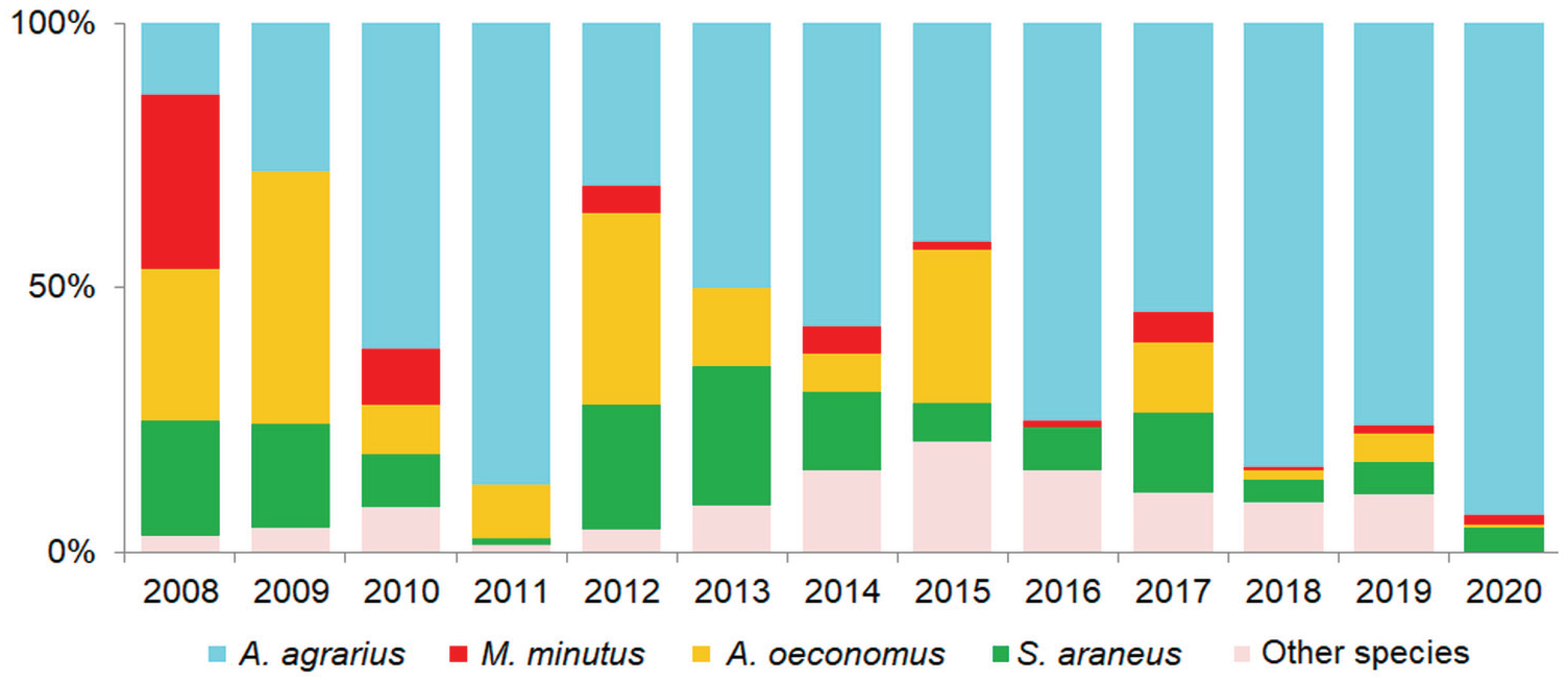 Diversity 15 01102 g004