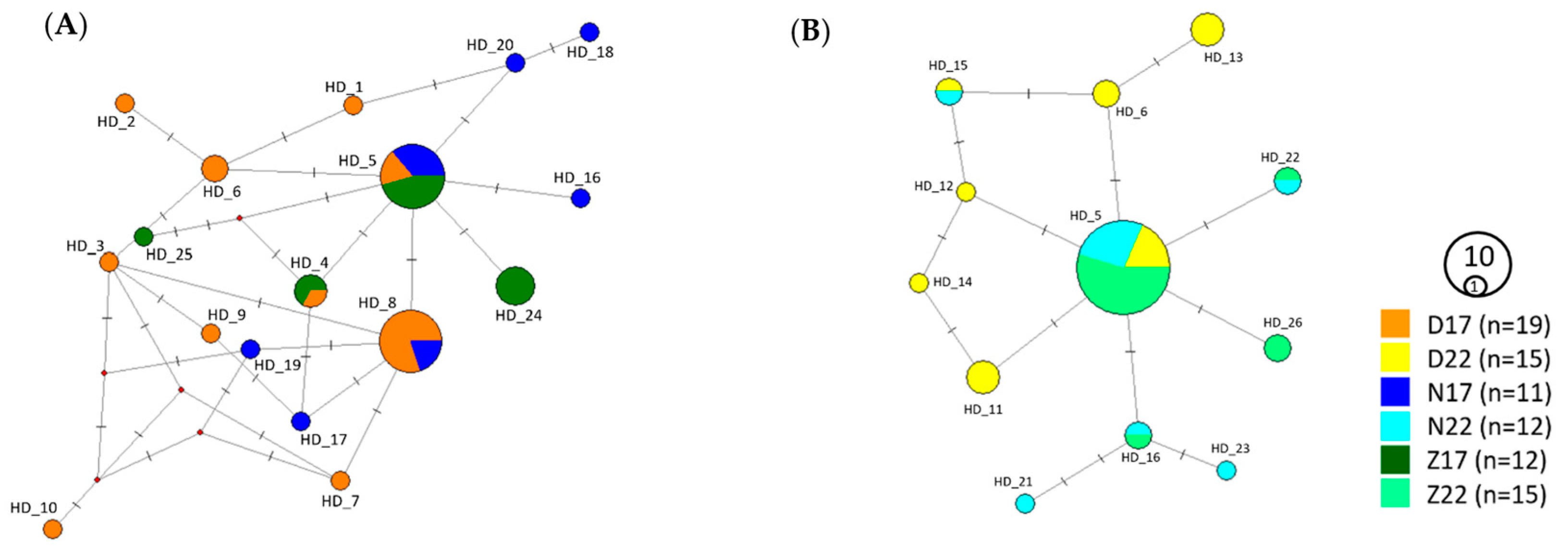 Diversity 15 01113 g002