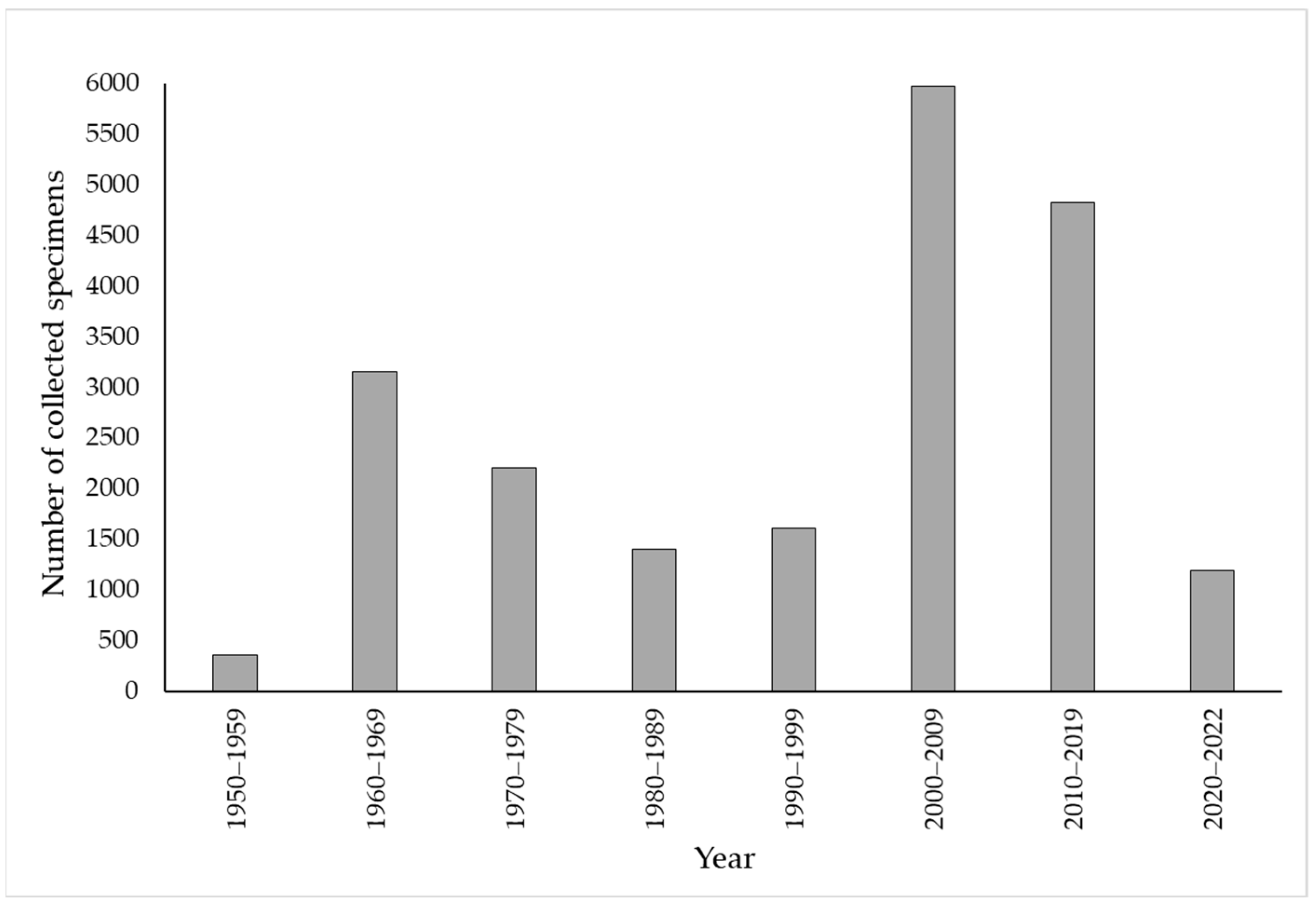 Diversity 15 01133 g003