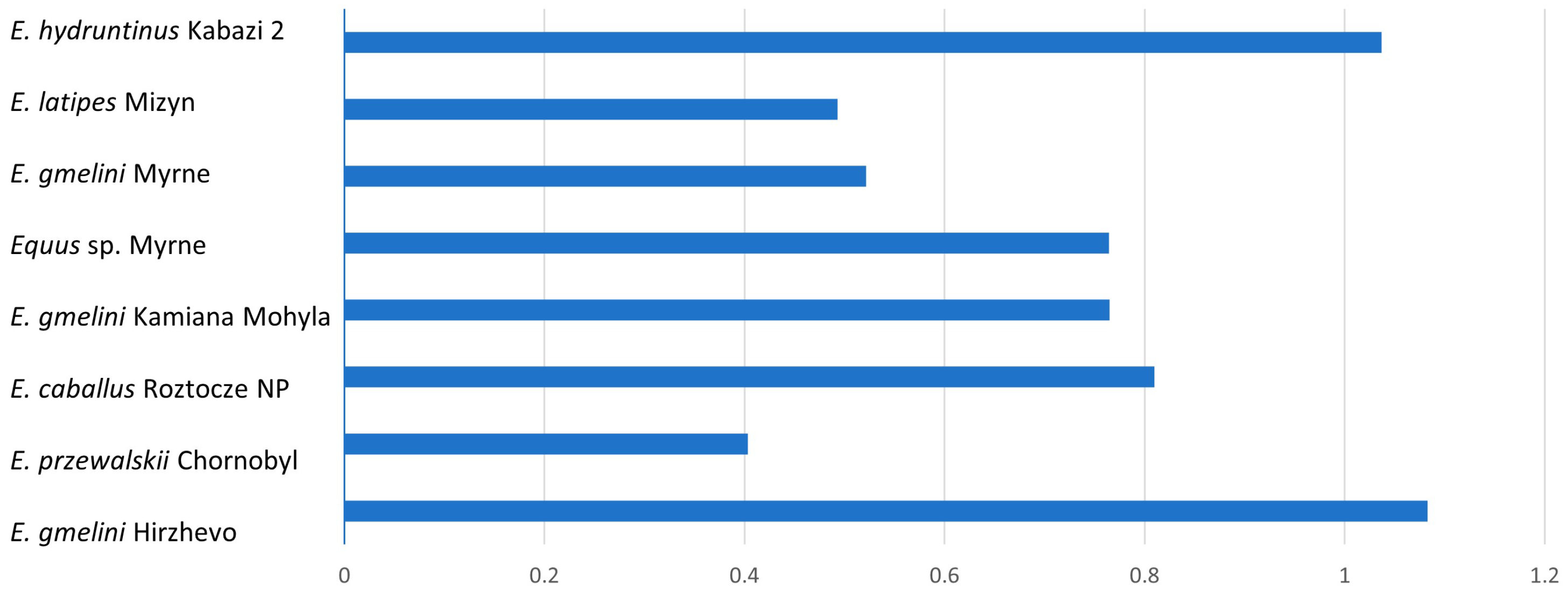 Diversity 15 01141 g003