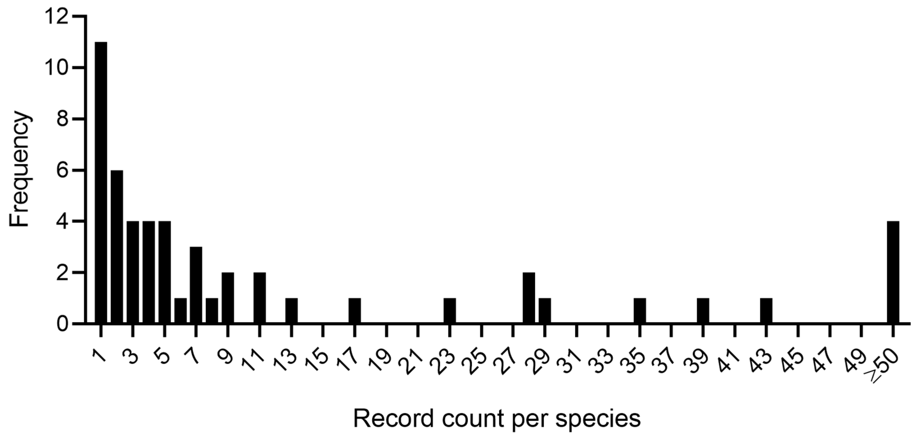 Diversity 15 01143 g002