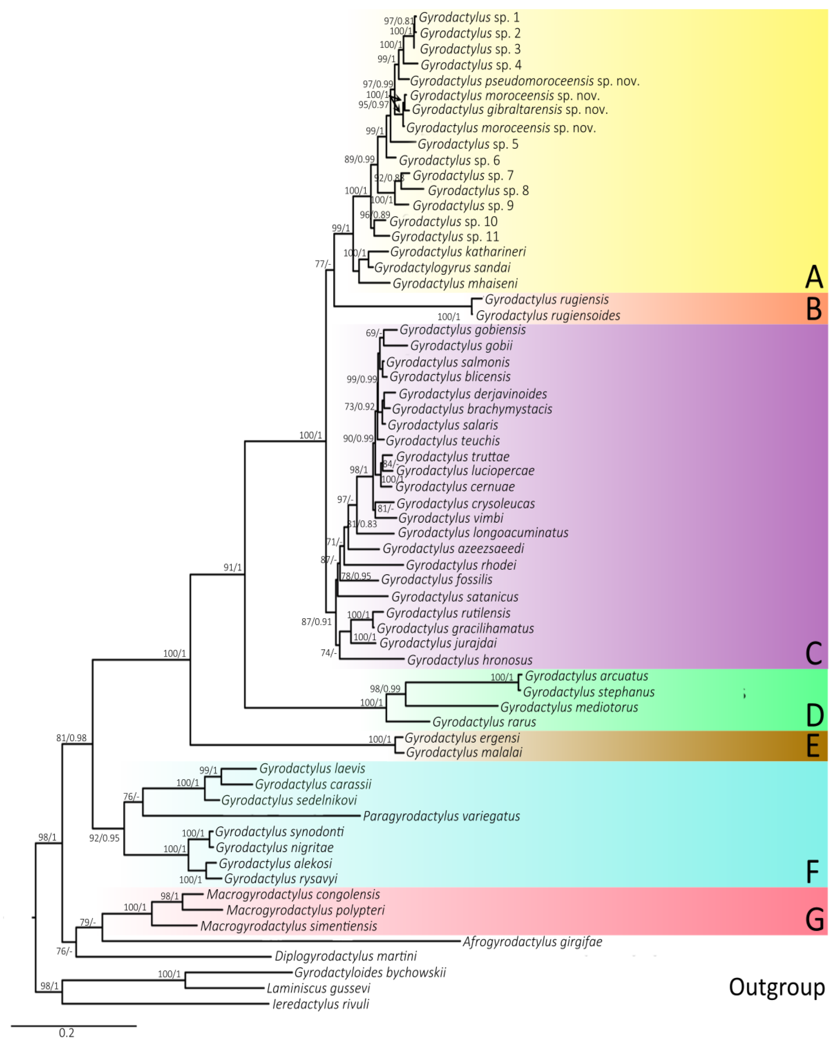 Diversity 15 01152 g007
