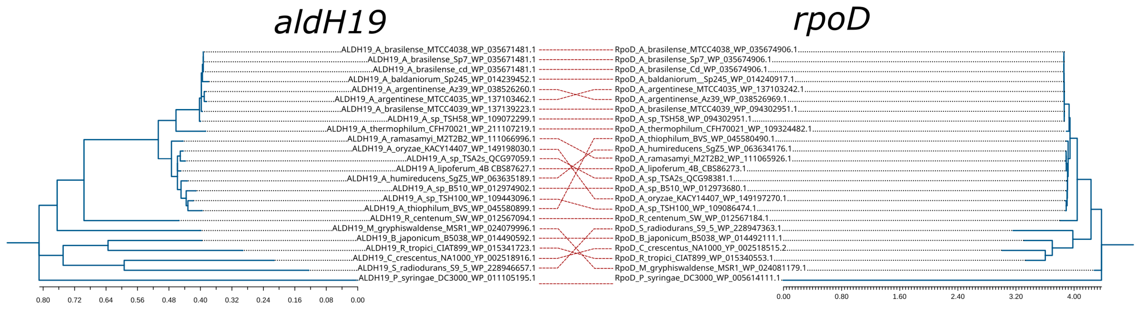 Diversity 15 01178 g009