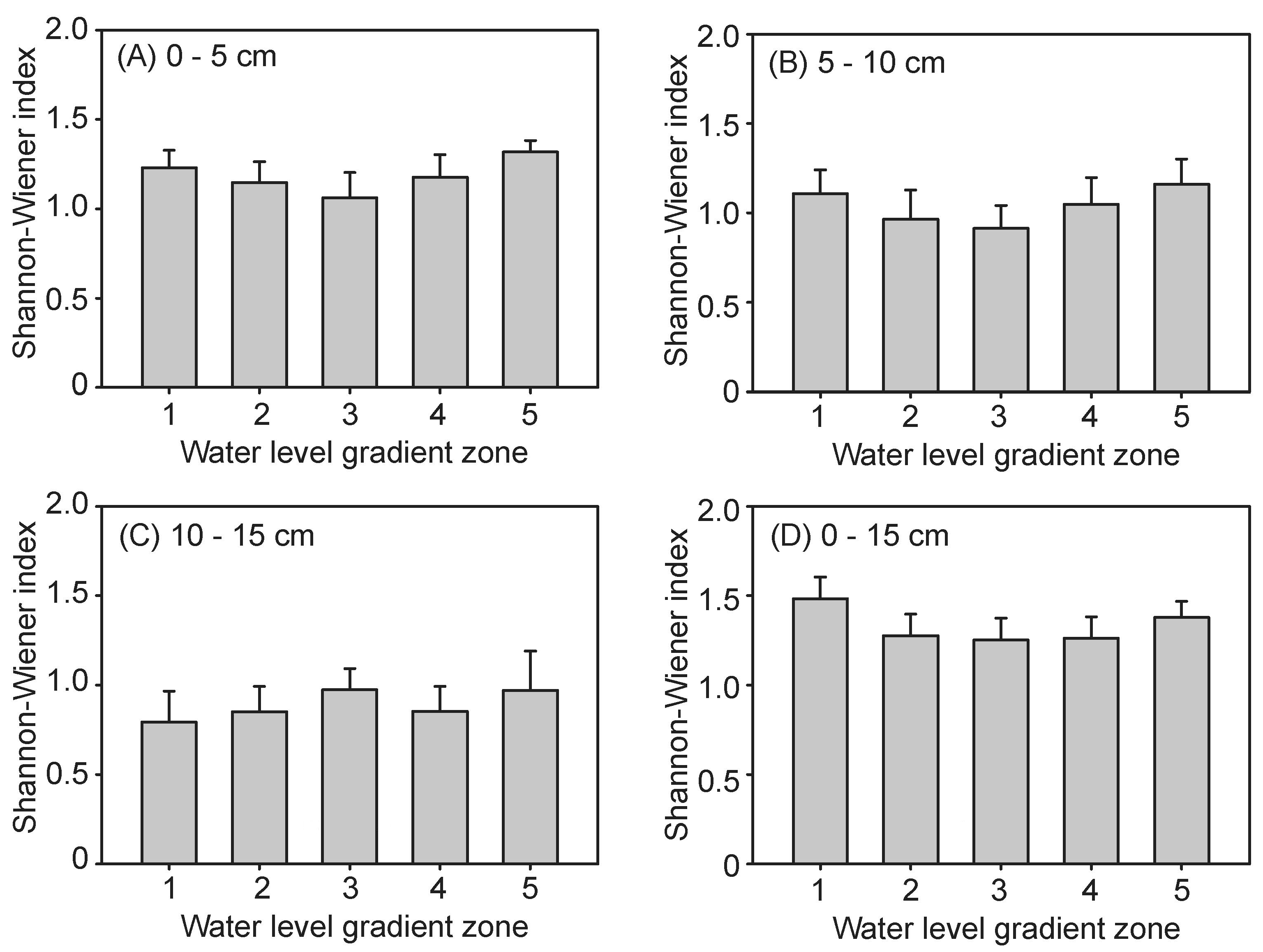 Diversity 16 00003 g006