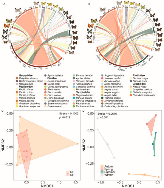 Butterfly Diversity in a Rapidly Developing Urban Area: A