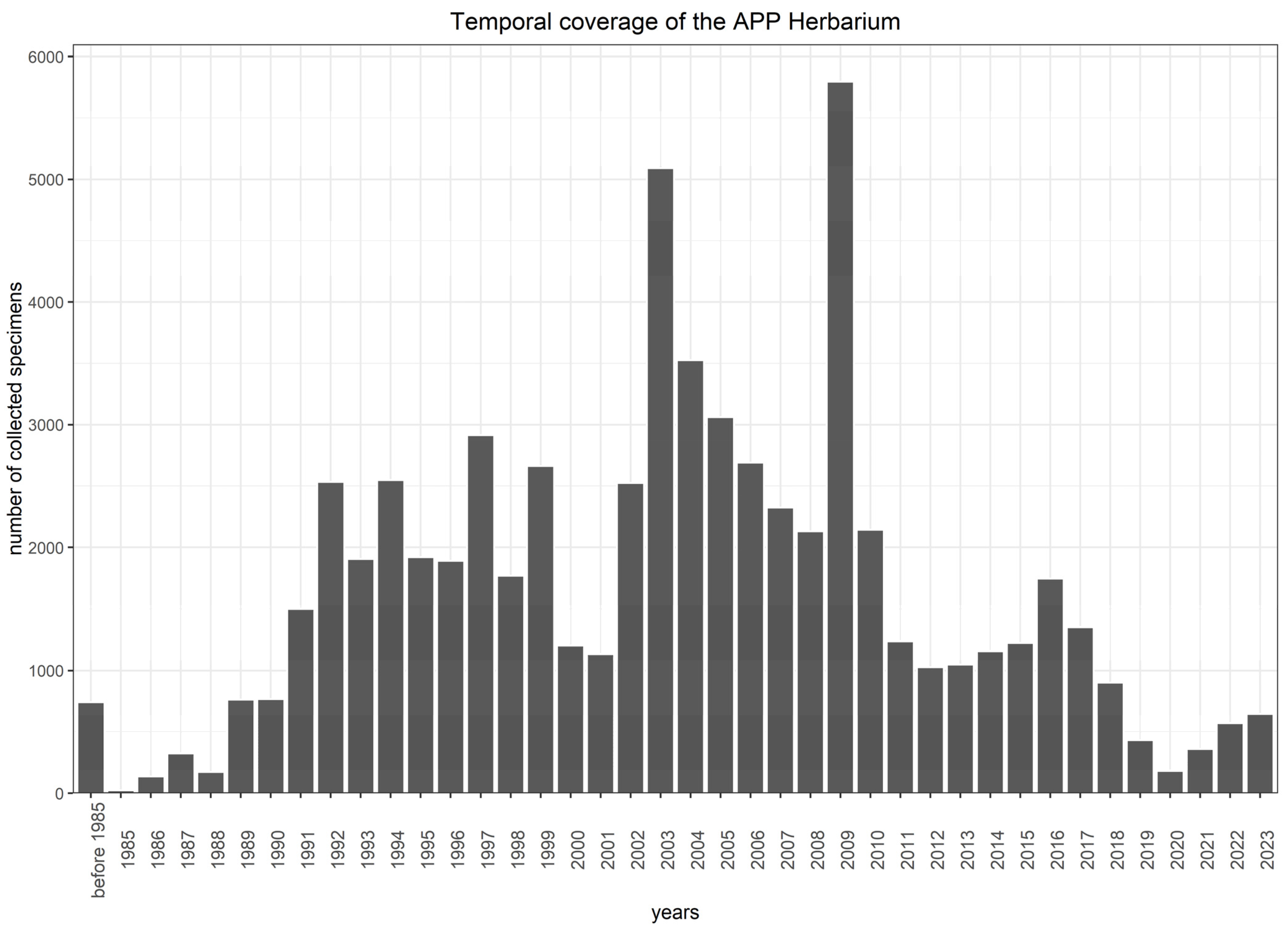 Diversity 16 00099 g006