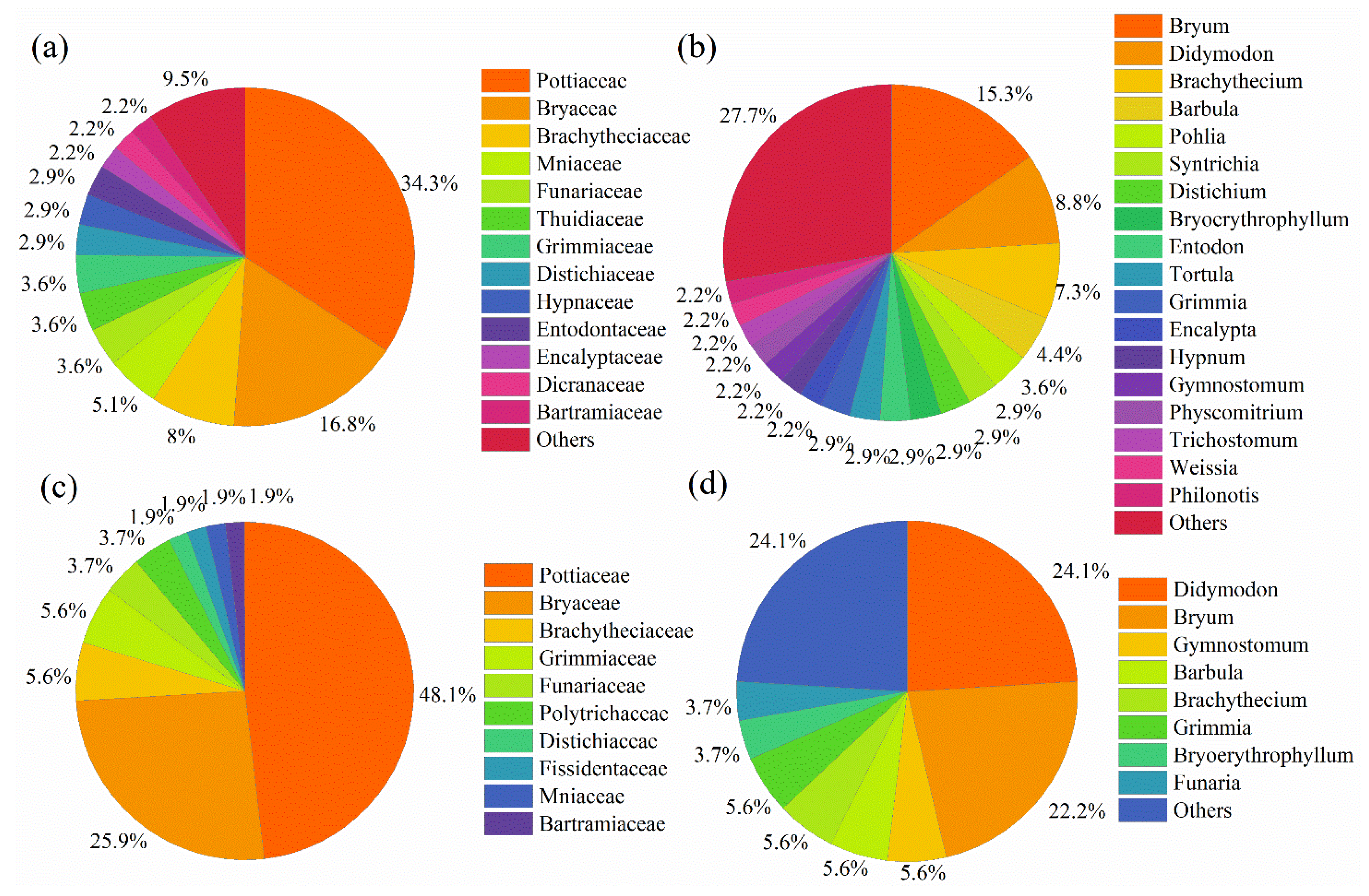 Diversity 16 00143 g003