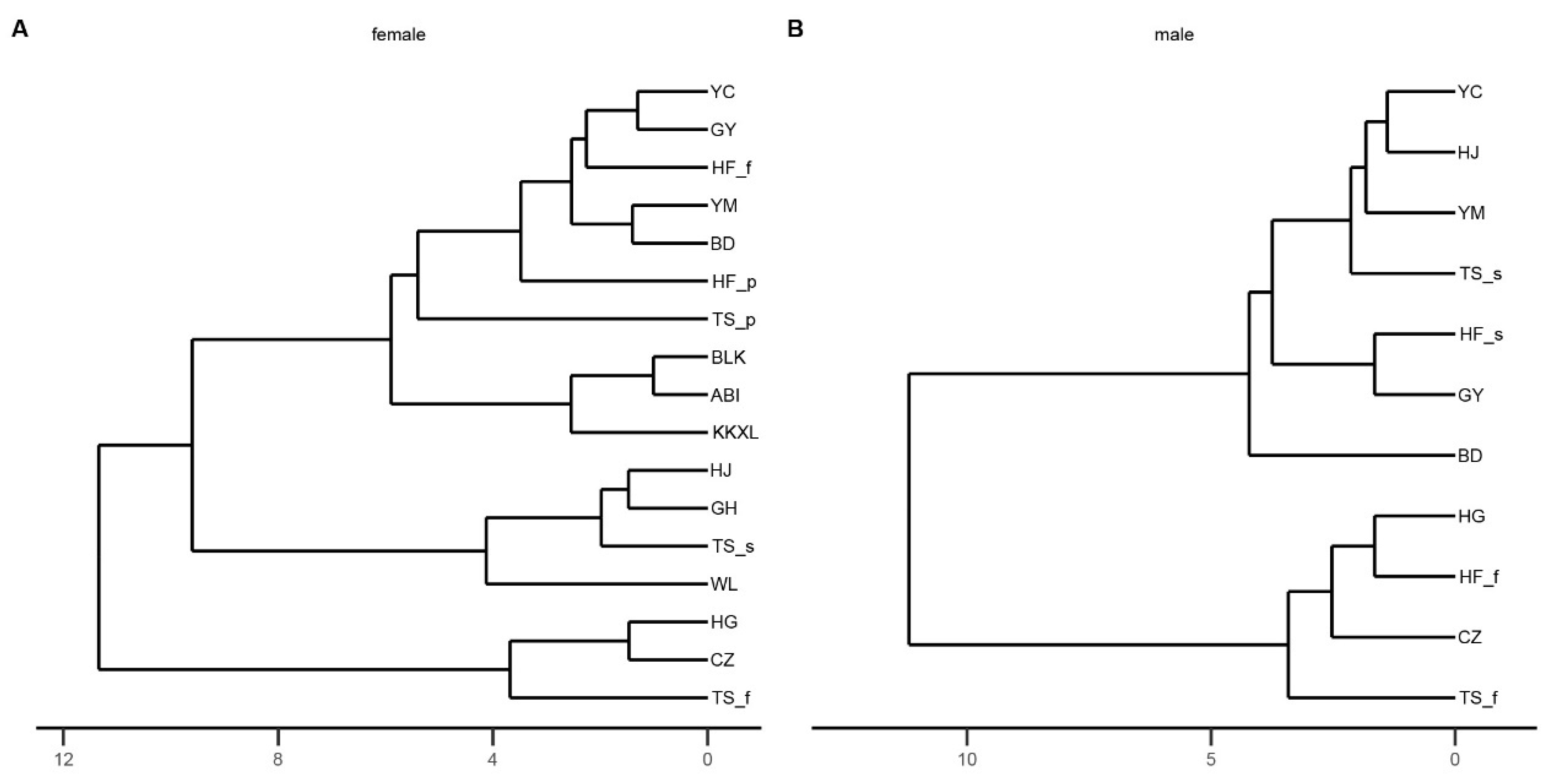 Diversity 16 00144 g004