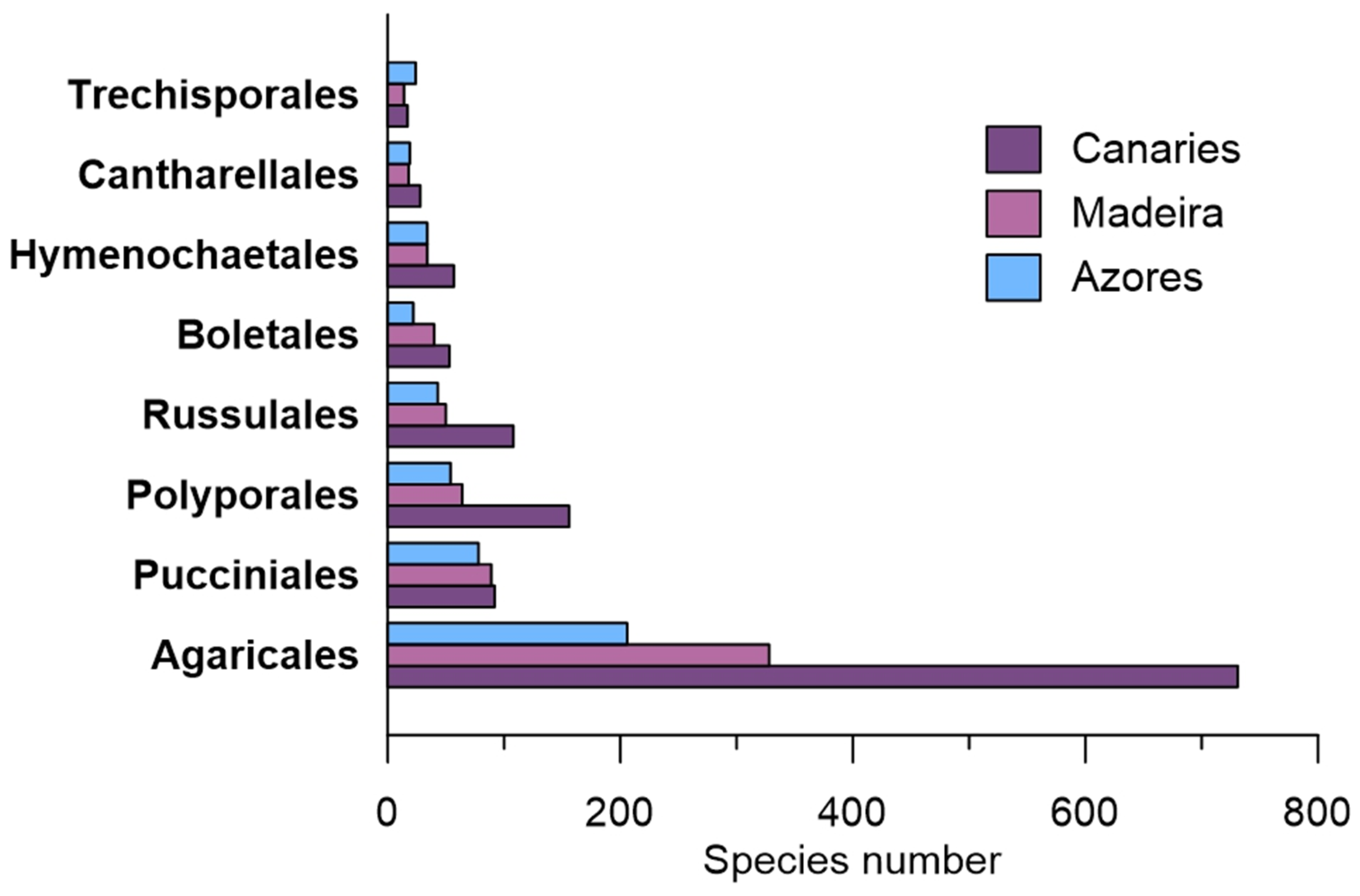 Diversity 16 00170 g007