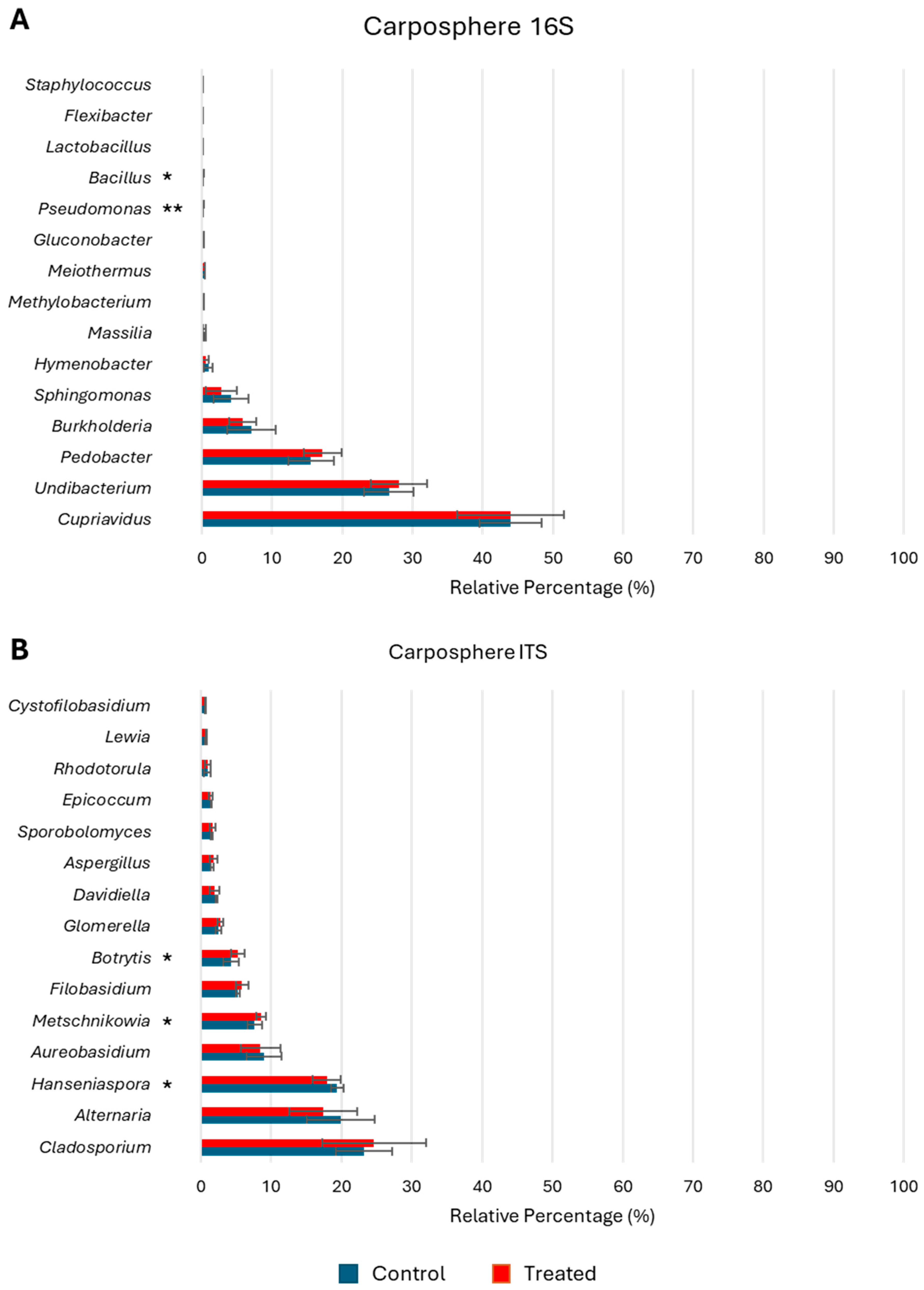 Diversity 16 00247 g007
