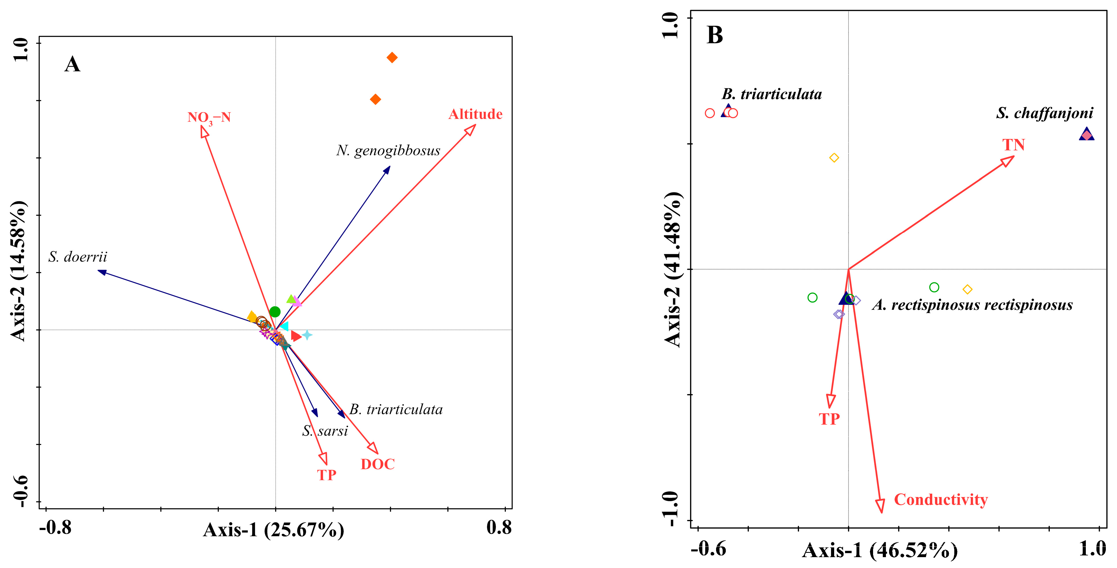 Diversity 16 00288 g006 Diversity 16 00288 g006