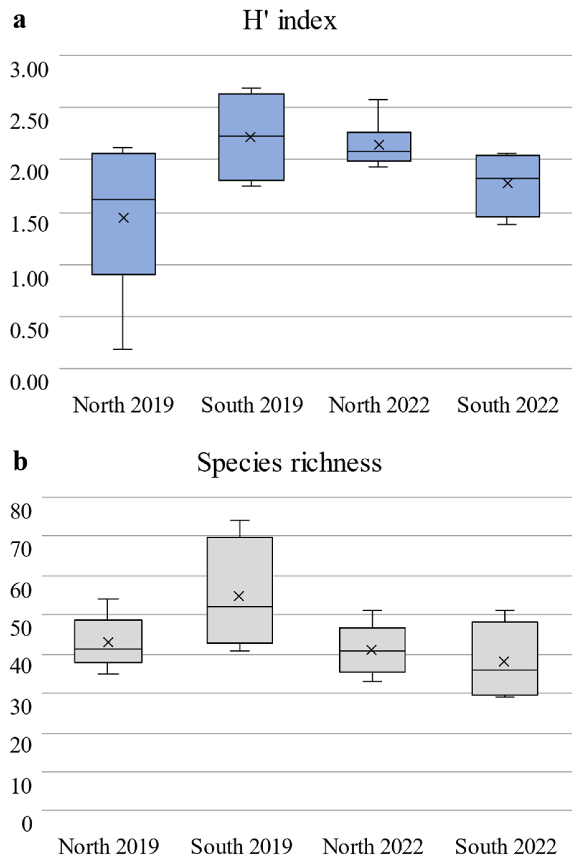 Diversity 16 00291 g005 Diversity 16 00291 g005