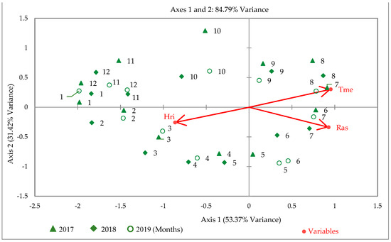 Temporal Variation in and Influence of Environmental Variables on a ...