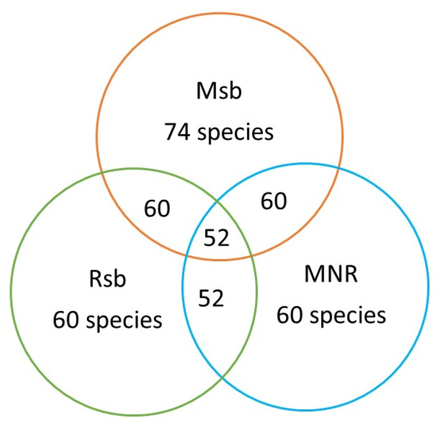 Diversity 16 00417 g003