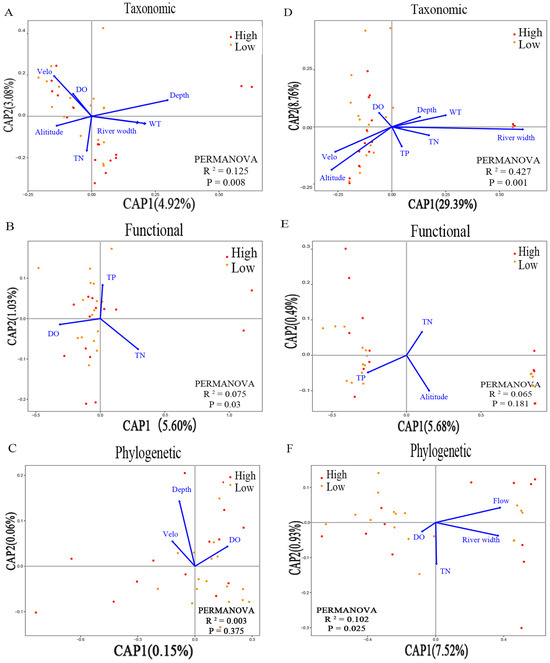 Intensification of Human Land Use Decreases Taxonomic, Functional