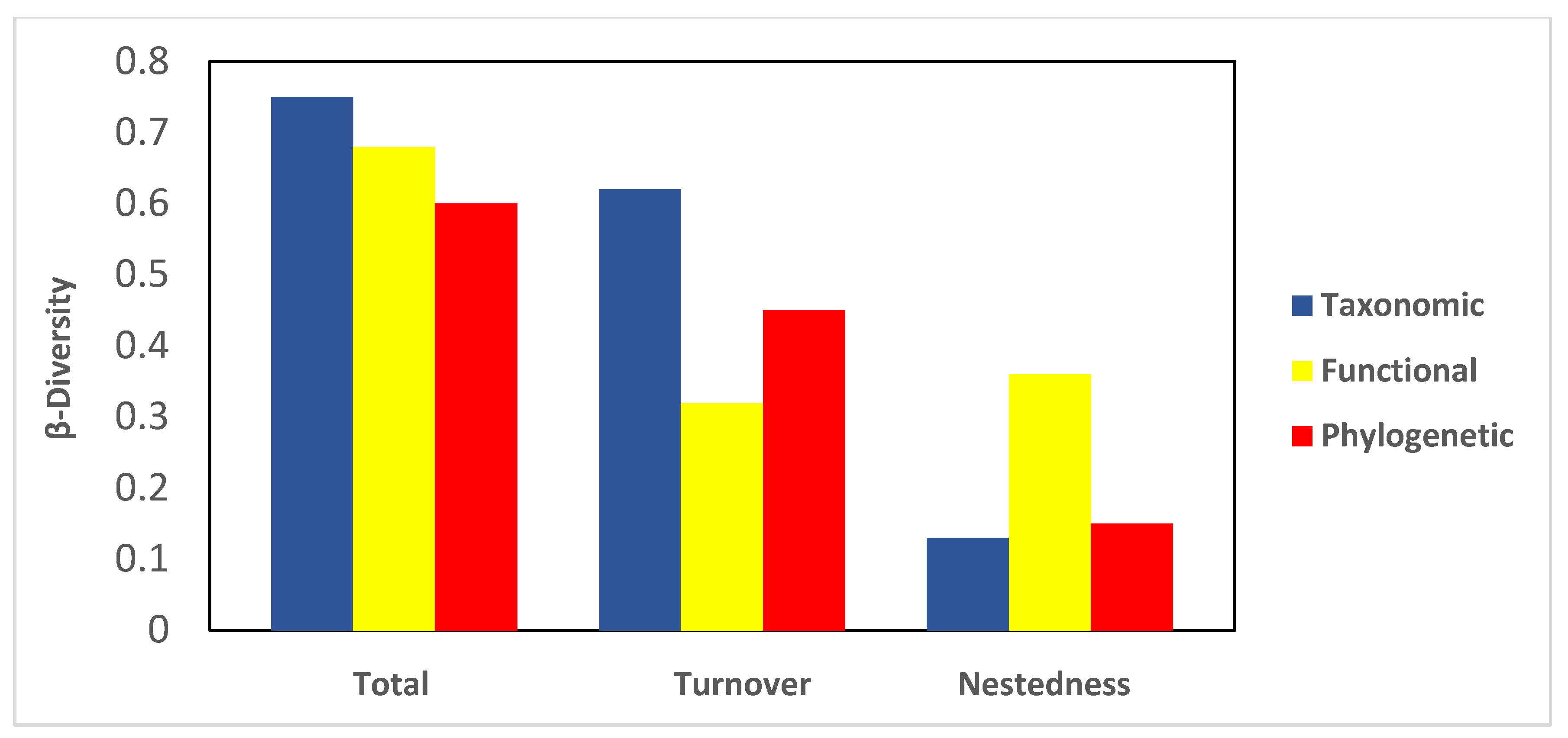 Diversity 16 00527 g003