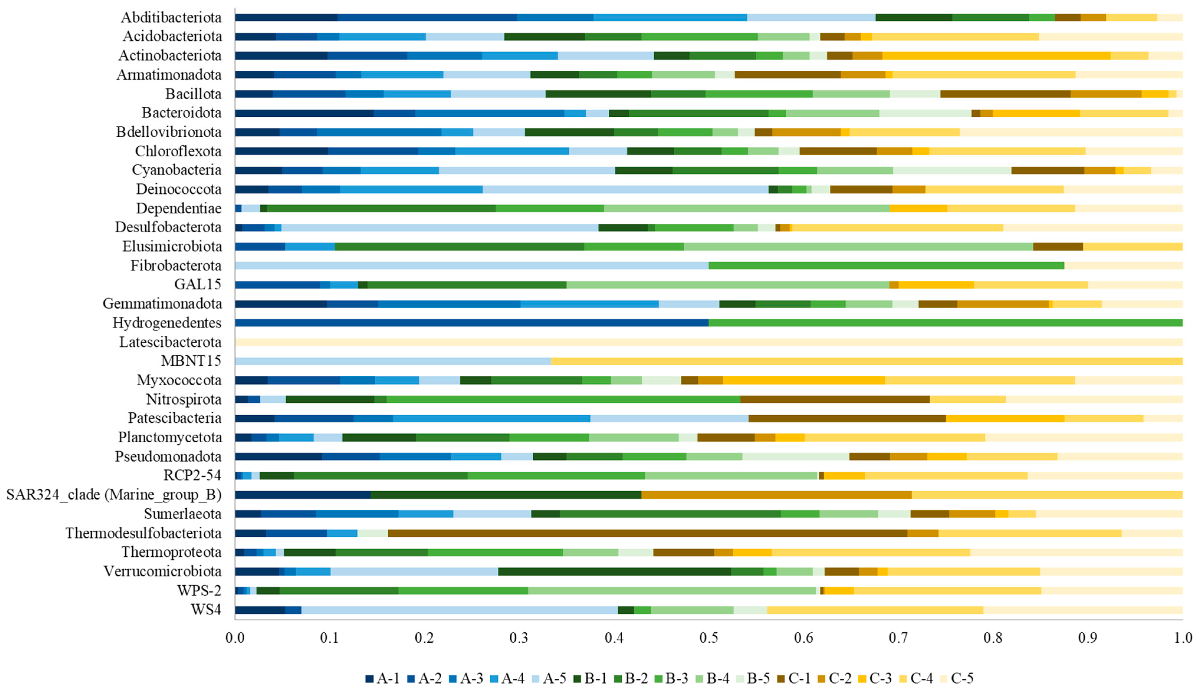 Diversity 16 00544 g006 Diversity 16 00544 g006