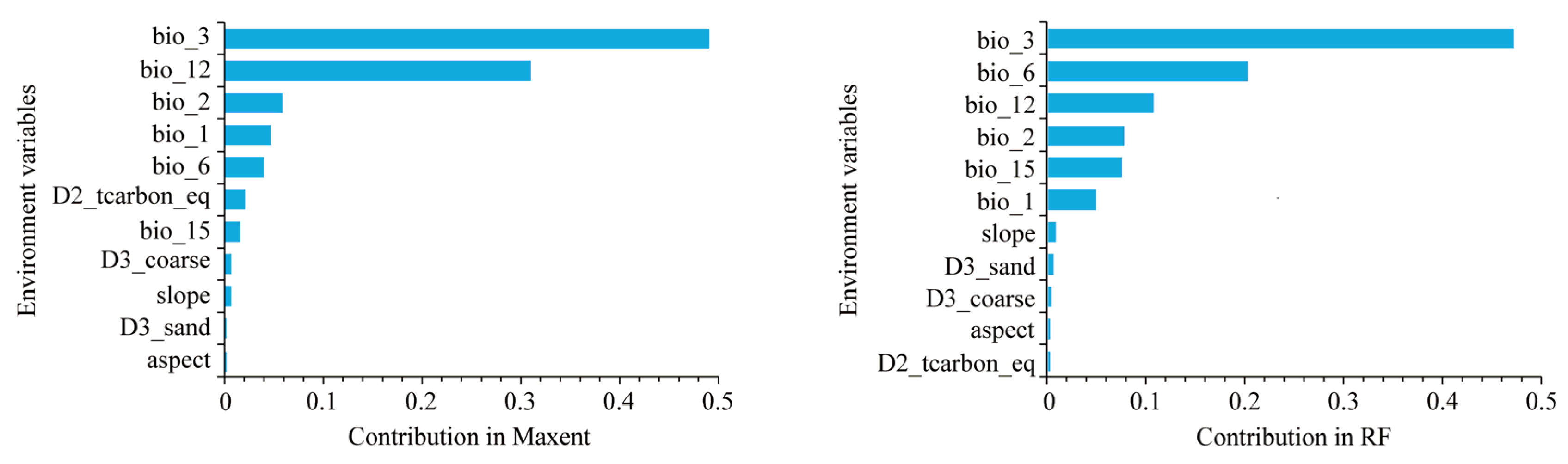 Diversity 16 00545 g002