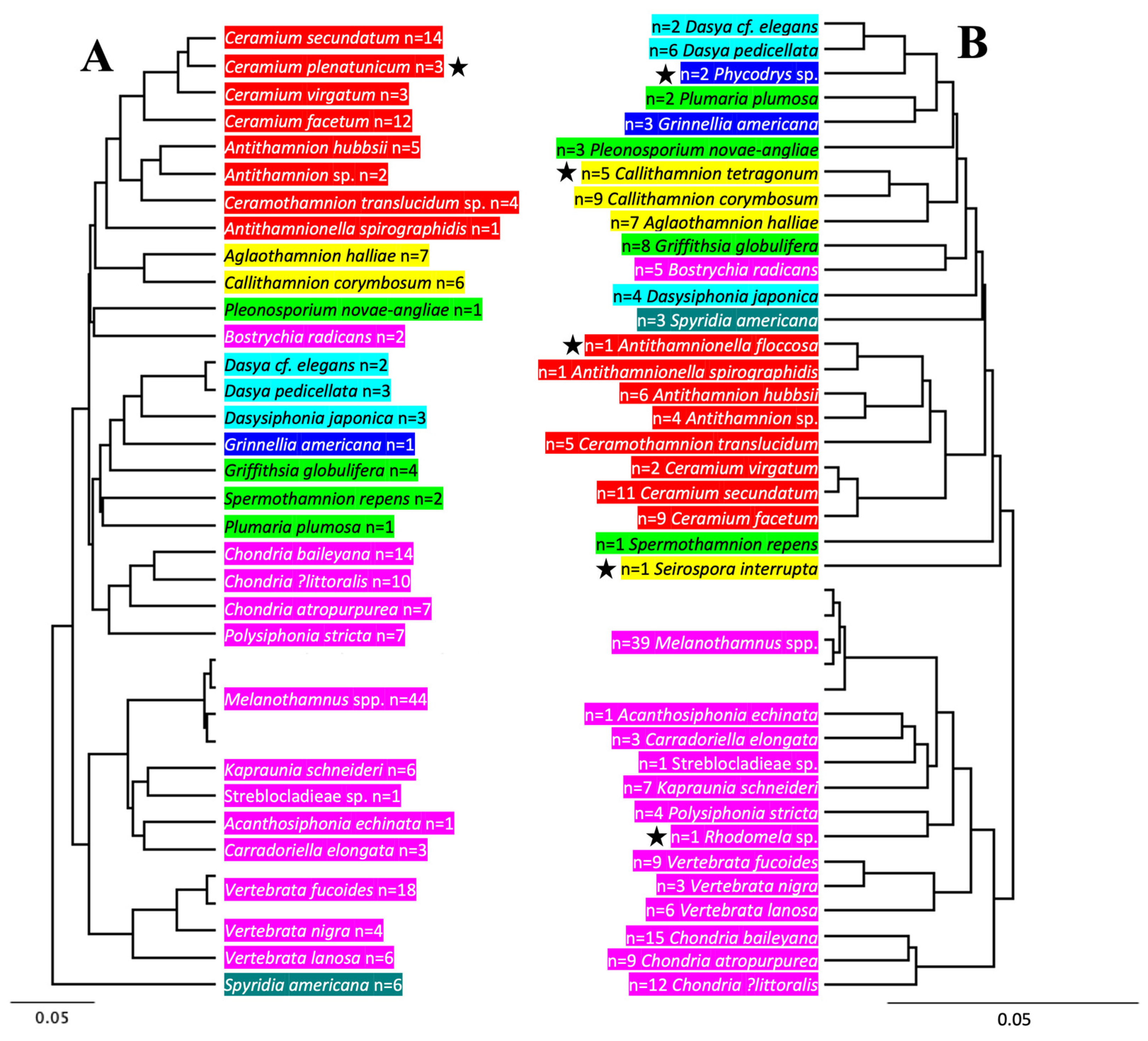 Diversity 16 00554 g003