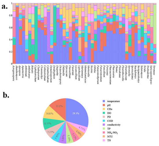 Environmental Factors Shaping the Culturable Freshwater