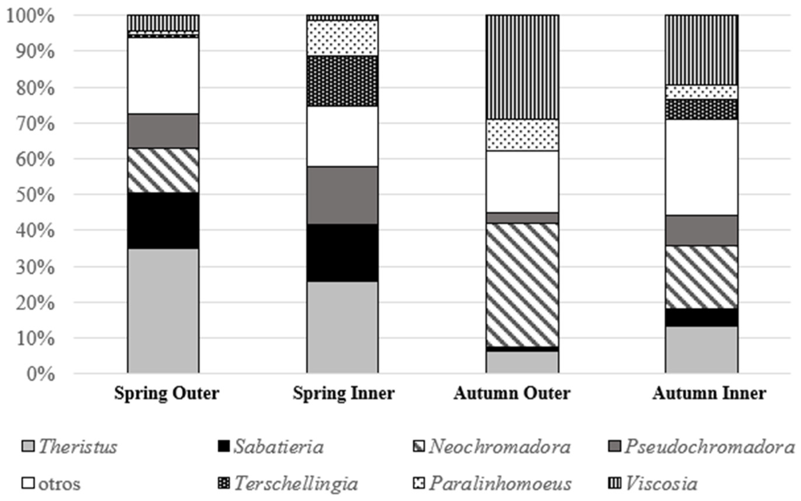 Diversity 16 00688 g006