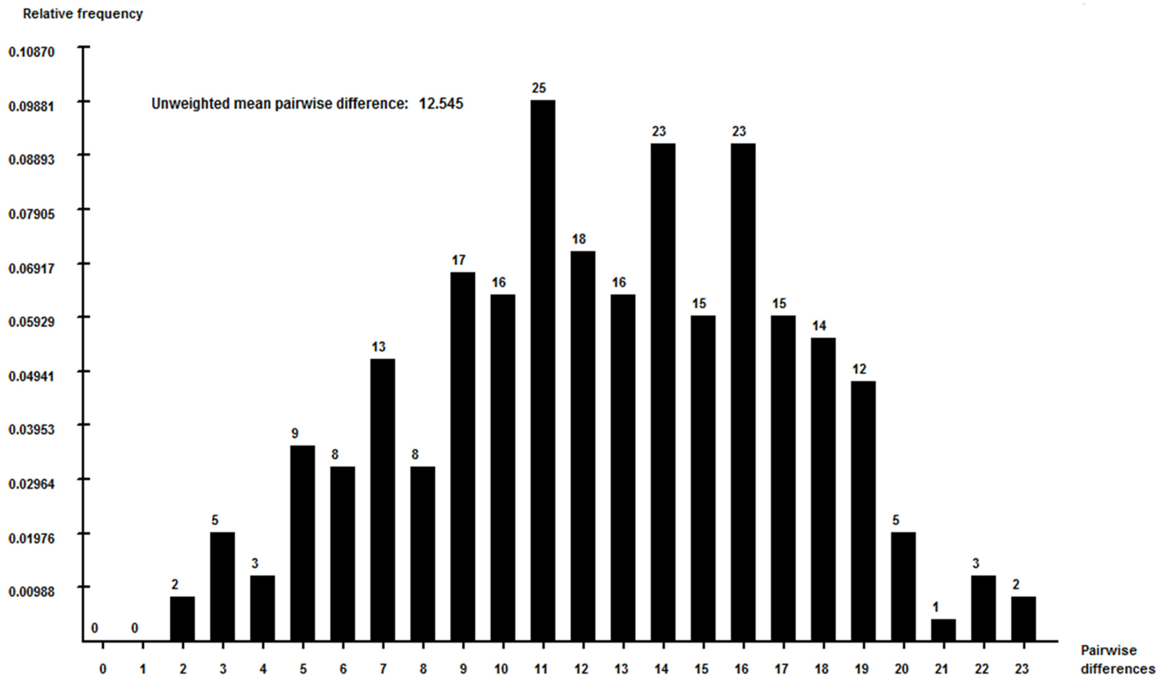 Diversity 16 00751 g006 Diversity 16 00751 g006