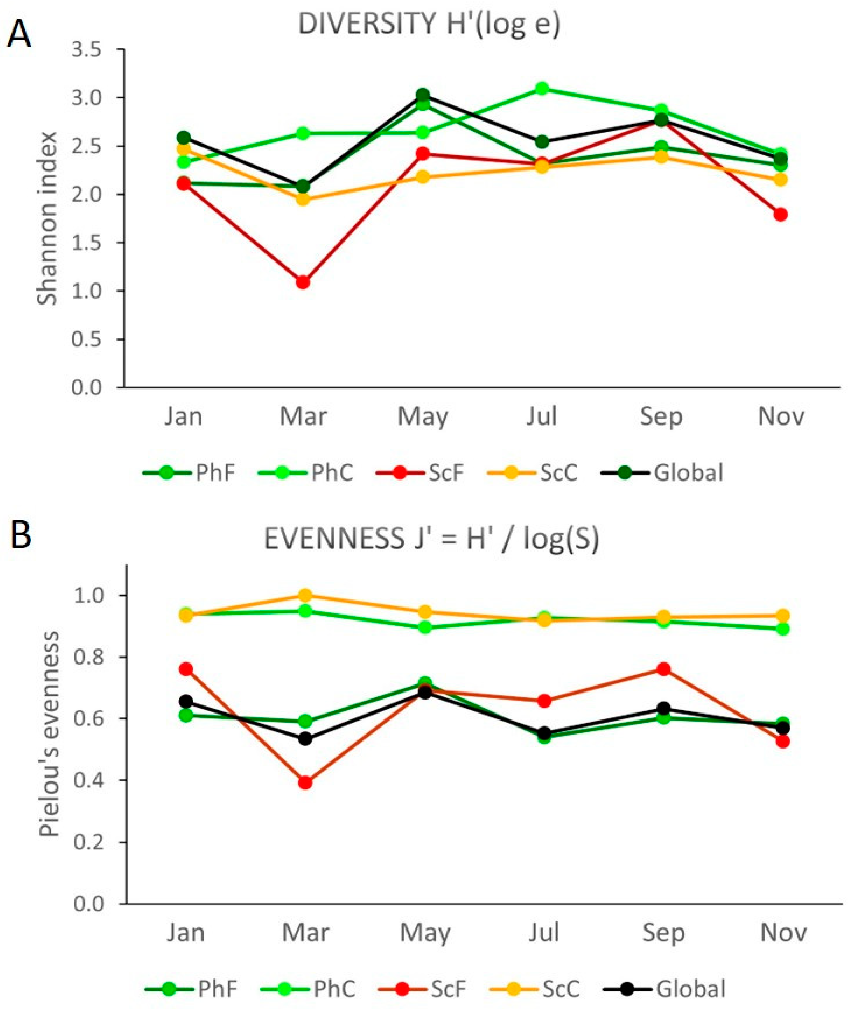 Diversity 17 00009 g007 Diversity 17 00009 g007
