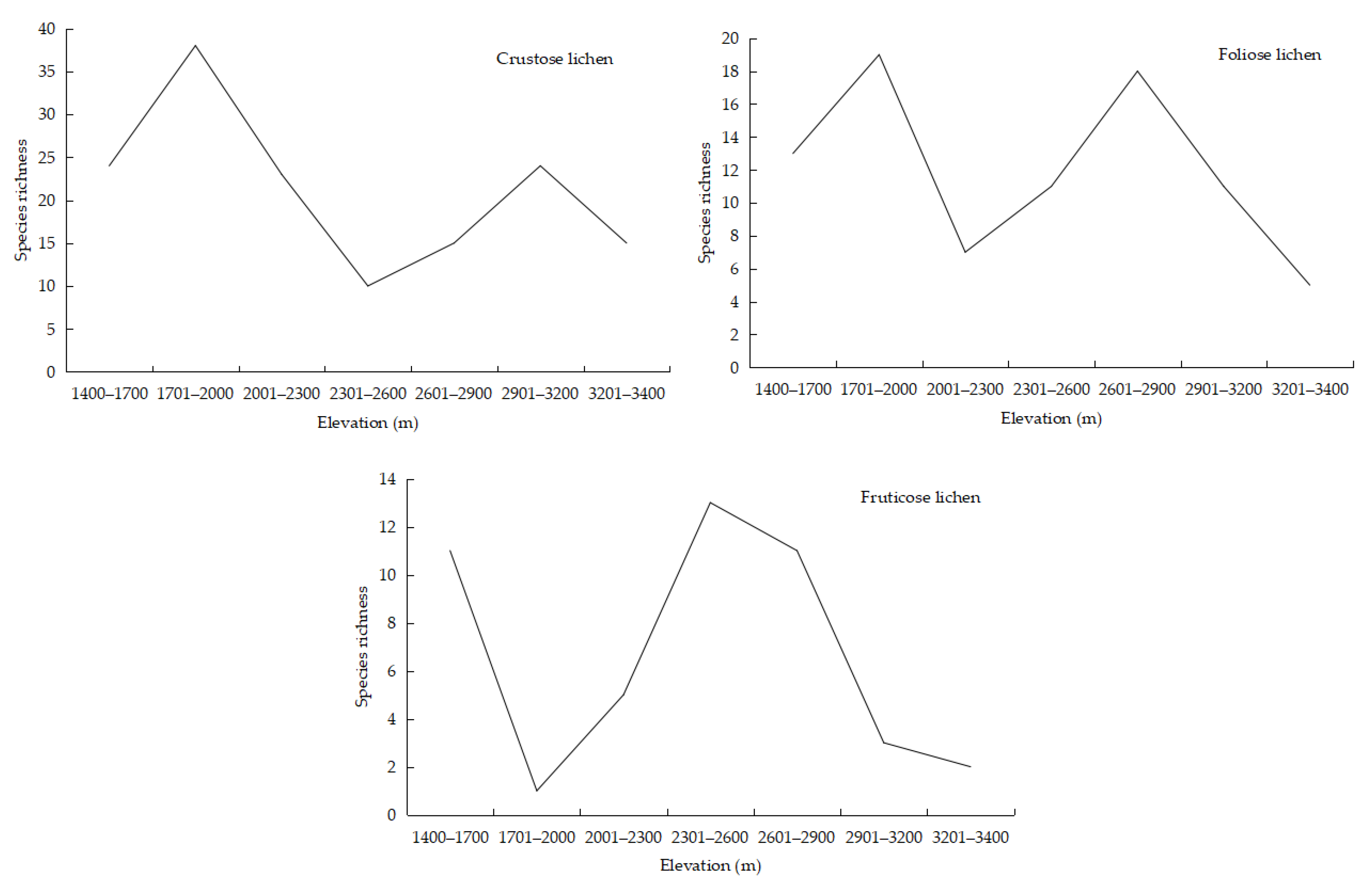 Diversity 17 00102 g005